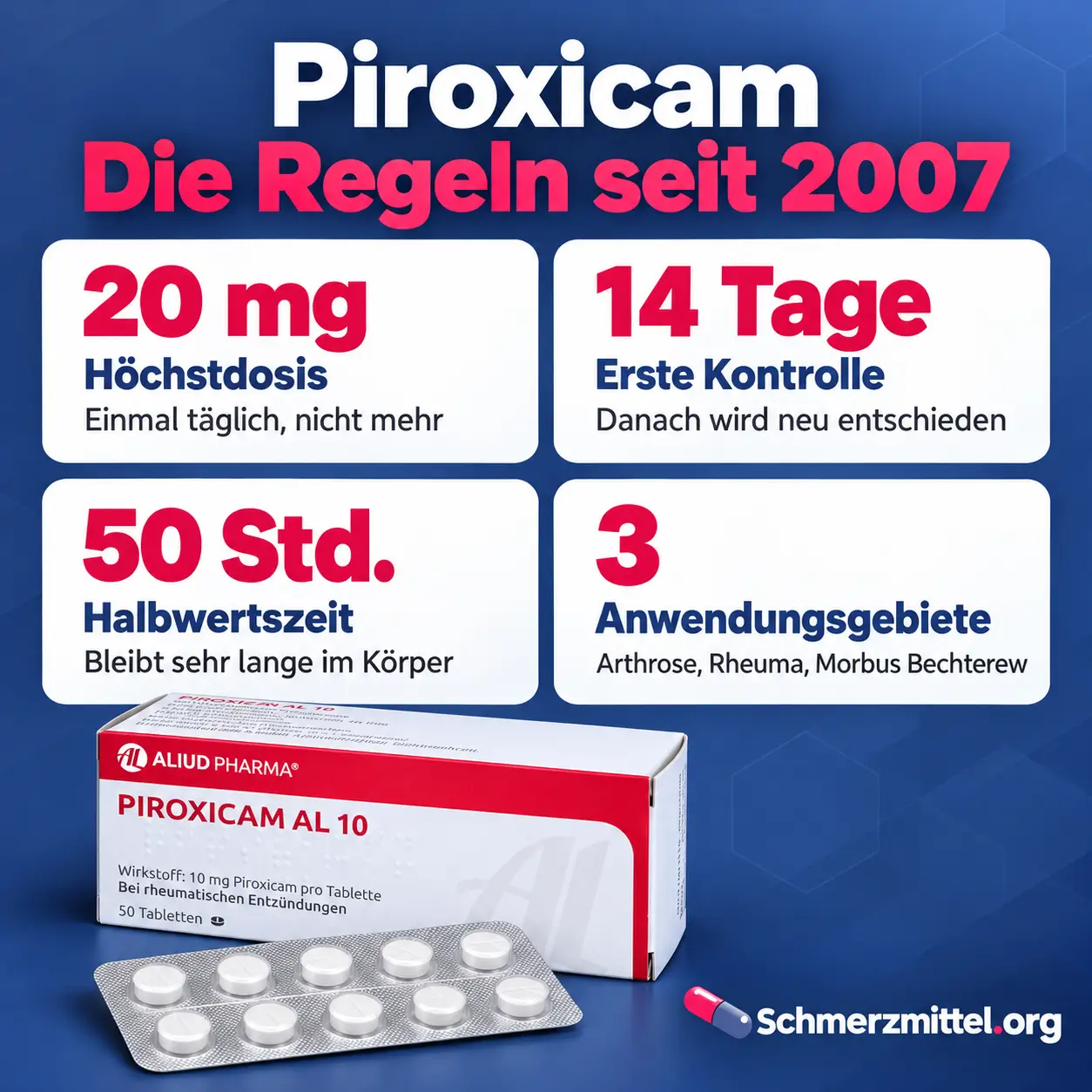 Piroxicam Infografik mit vier Karten zu 20 mg Höchstdosis, Kontrolle nach 14 Tagen, 50 Stunden Halbwertszeit und drei Anwendungsgebieten sowie Packung mit Blister