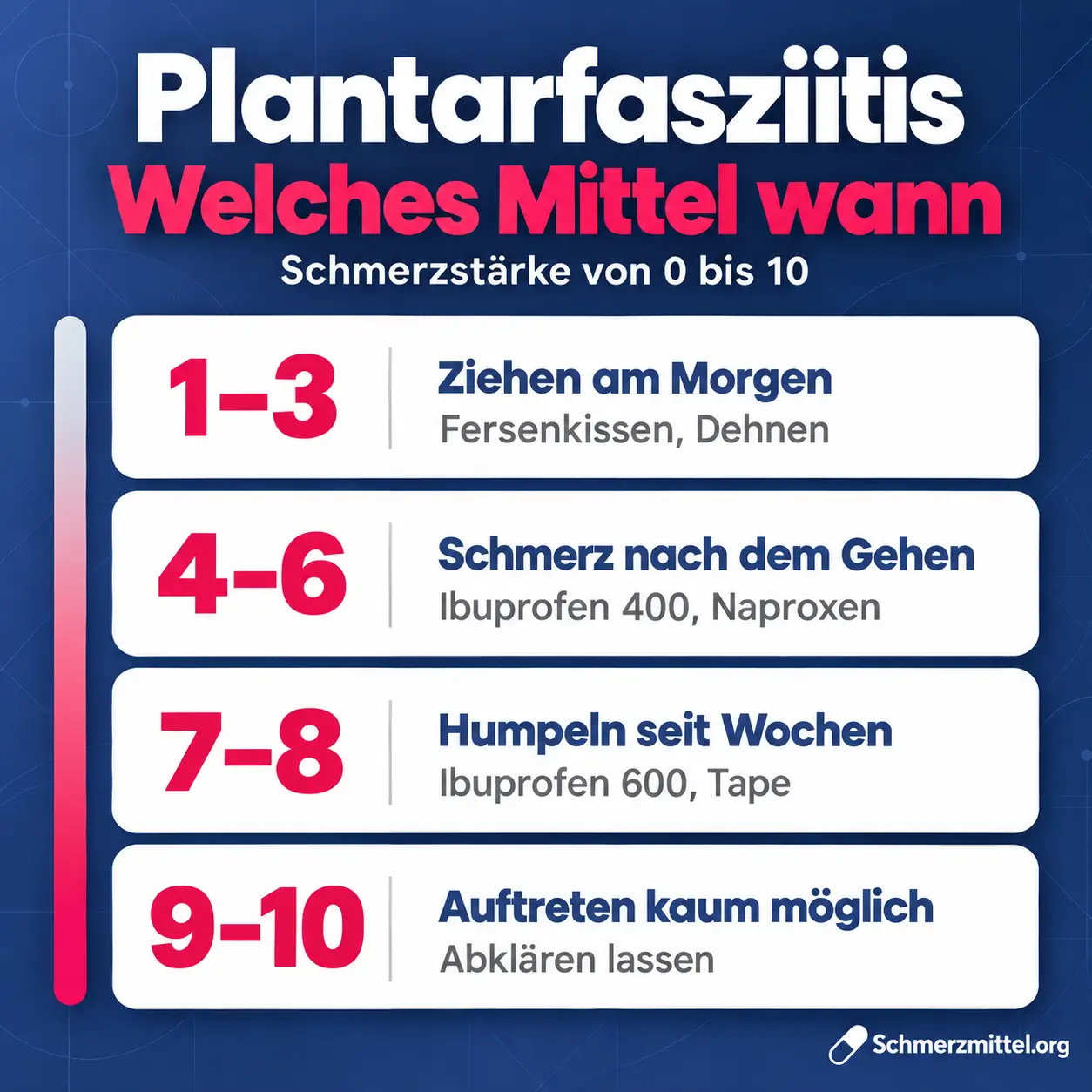 Plantarfasziitis Schmerzmittel nach Schmerzstärke, bei 1 bis 3 Fersenkissen und Dehnen, bei 4 bis 6 Ibuprofen 400 oder Naproxen, bei 7 bis 8 Ibuprofen 600 und Tape, bei 9 bis 10 abklären lassen