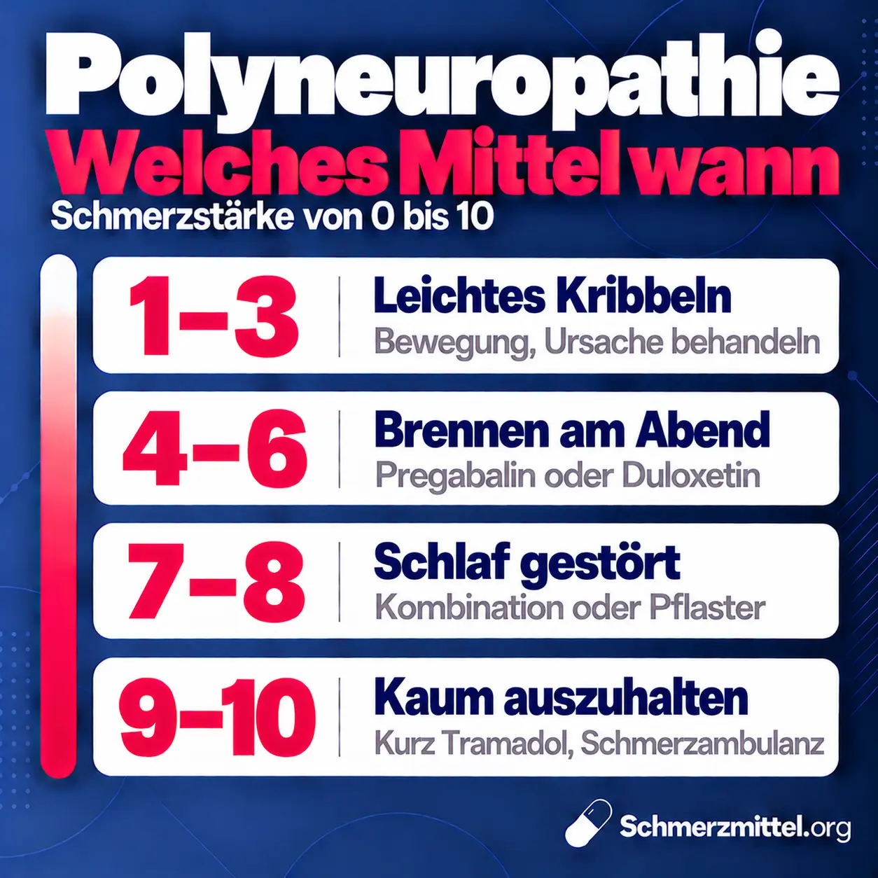 Polyneuropathie Schmerzmittel nach Schmerzstärke, bei 1 bis 3 Bewegung und Ursache behandeln, bei 4 bis 6 Pregabalin oder Duloxetin, bei 7 bis 8 Kombination oder Pflaster, bei 9 bis 10 kurz Tramadol und Schmerzambulanz