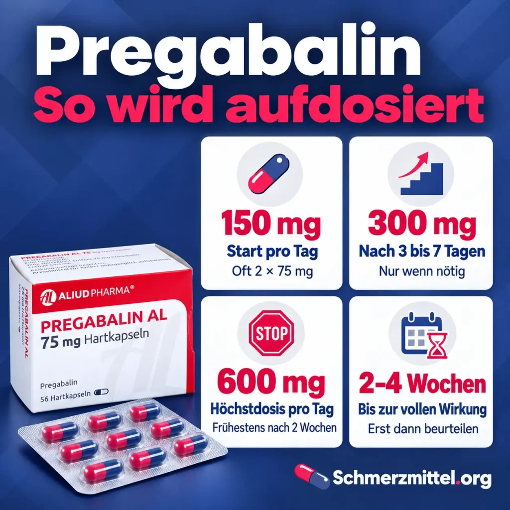 Pregabalin, Infografik zur Aufdosierung mit 150 mg Start pro Tag, 300 mg nach 3 bis 7 Tagen, 600 mg Höchstdosis und 2 bis 4 Wochen bis zur vollen Wirkung neben der Pregabalin-Packung