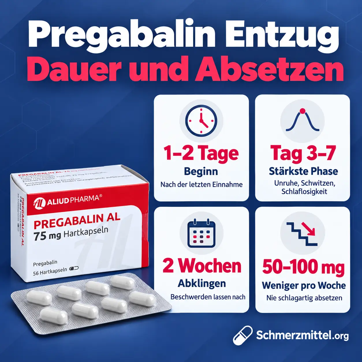 Pregabalin Entzug, Infografik mit Beginn nach 1 bis 2 Tagen, stärkster Phase an Tag 3 bis 7, Abklingen nach 2 Wochen und Reduktion um 50 bis 100 mg pro Woche neben der Pregabalin-Packung