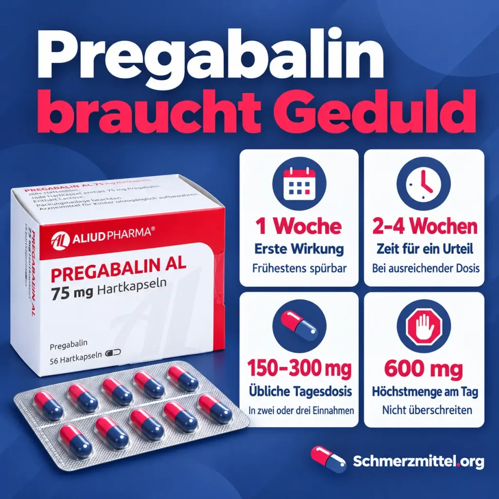 Pregabalin wirkt nicht, Infografik mit erster Wirkung nach 1 Woche, Urteil nach 2 bis 4 Wochen, Tagesdosis 150 bis 300 mg und Höchstmenge 600 mg neben der Pregabalin-Packung