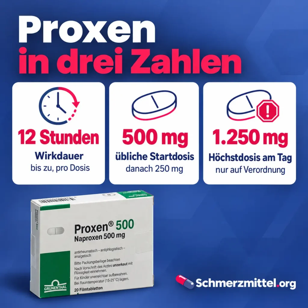 Proxen in drei Zahlen als Infografik mit Wirkdauer bis 12 Stunden, Startdosis 500 mg, Höchstdosis 1.250 mg am Tag und Proxen-Verpackung