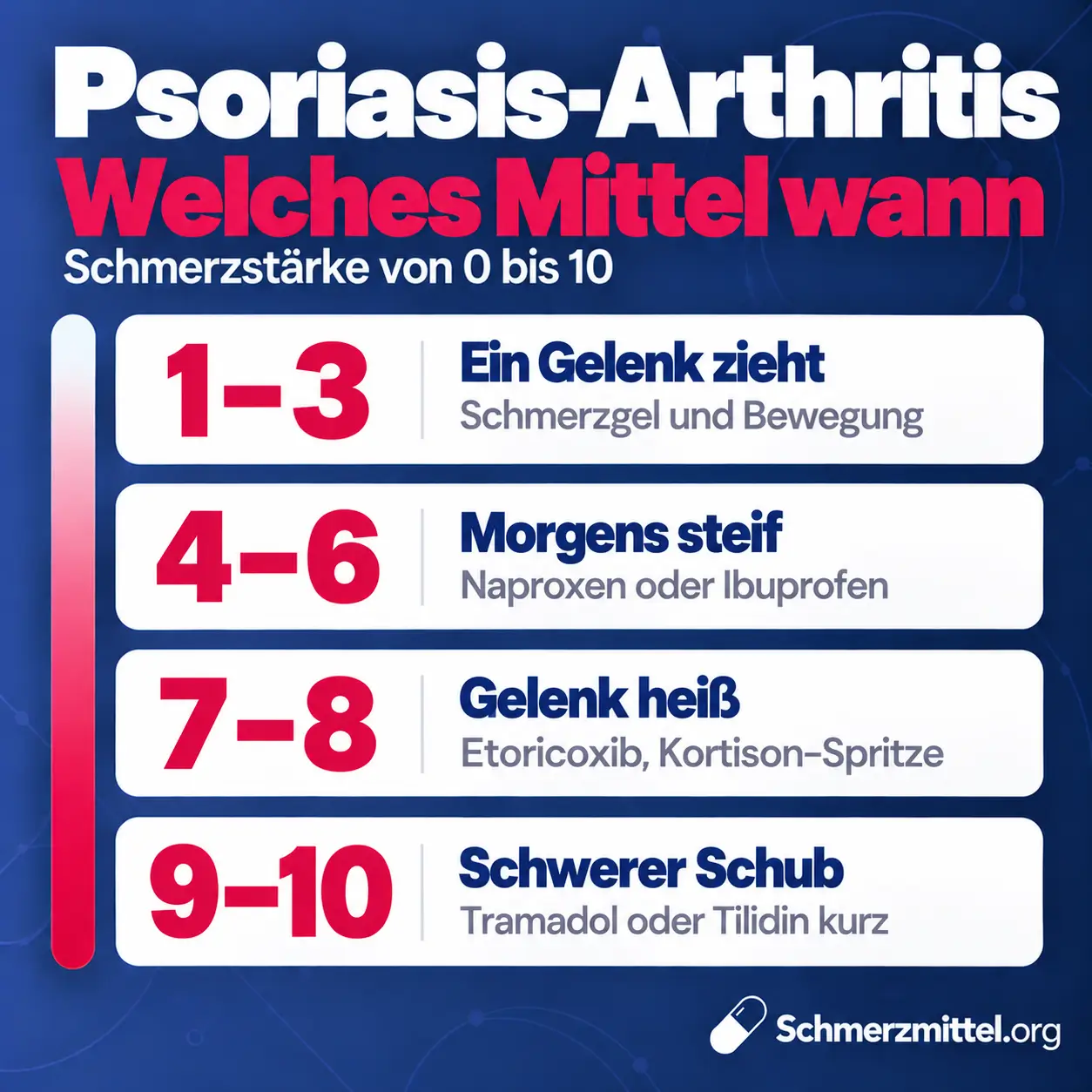 Schmerzmittel bei Psoriasis-Arthritis nach Schmerzstärke, bei 1 bis 3 Schmerzgel und Bewegung, bei 4 bis 6 Naproxen oder Ibuprofen, bei 7 bis 8 Etoricoxib und Kortison-Spritze und bei 9 bis 10 im schweren Schub kurz Tramadol oder Tilidin