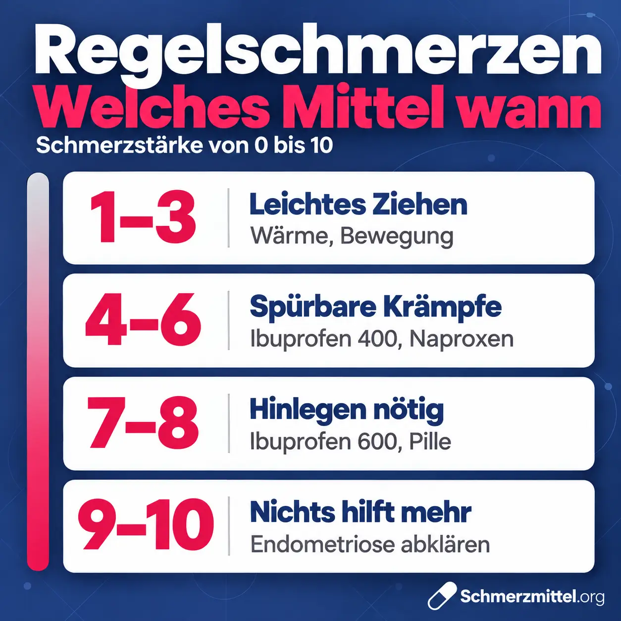 Regelschmerzen Schmerzmittel nach Schmerzstärke, bei 1 bis 3 Wärme und Bewegung, bei 4 bis 6 Ibuprofen 400 oder Naproxen, bei 7 bis 8 Ibuprofen 600 und Pille, bei 9 bis 10 Endometriose abklären