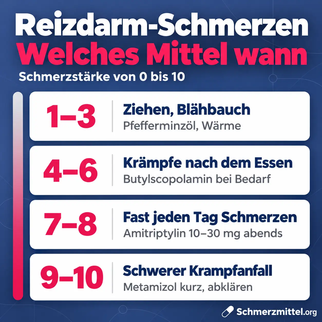 Reizdarm Schmerzmittel nach Schmerzstärke, 1 bis 3 Pfefferminzöl und Wärme, 4 bis 6 Butylscopolamin bei Bedarf, 7 bis 8 Amitriptylin 10 bis 30 mg abends, 9 bis 10 Metamizol kurz und abklären