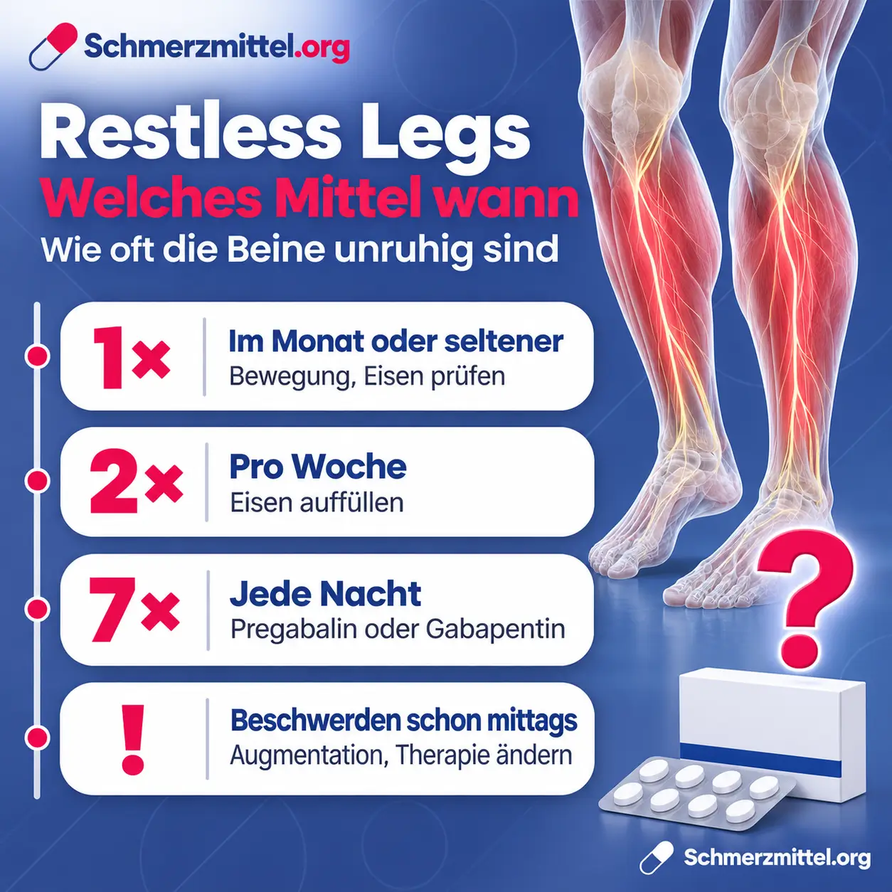 Restless Legs Medikamente nach Häufigkeit, einmal im Monat oder seltener Bewegung und Eisen prüfen, zweimal pro Woche Eisen auffüllen, jede Nacht Pregabalin oder Gabapentin, Beschwerden schon mittags Augmentation und Therapie ändern