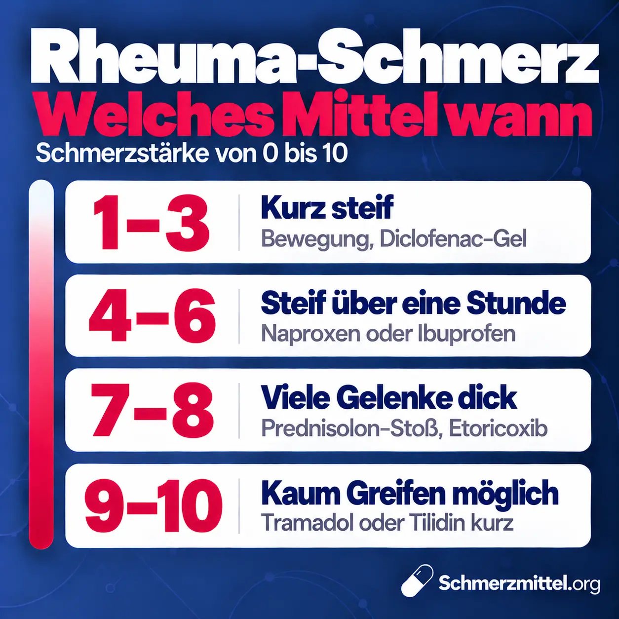 Schmerzmittel bei Rheuma nach Schmerzstärke, bei 1 bis 3 Bewegung und Diclofenac-Gel, bei 4 bis 6 Naproxen oder Ibuprofen, bei 7 bis 8 Prednisolon-Stoß und Etoricoxib und bei 9 bis 10 kurz Tramadol oder Tilidin