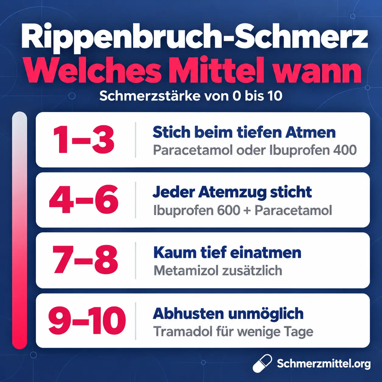 Rippenbruch Schmerzmittel nach Schmerzstärke, 1 bis 3 Paracetamol oder Ibuprofen 400, 4 bis 6 Ibuprofen 600 plus Paracetamol, 7 bis 8 zusätzlich Metamizol, 9 bis 10 Tramadol für wenige Tage
