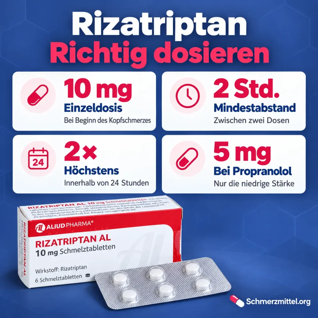 Rizatriptan Infografik mit vier Karten zu 10 mg Einzeldosis, 2 Stunden Abstand, höchstens 2 Dosen in 24 Stunden und 5 mg bei Propranolol sowie Packung mit Blister
