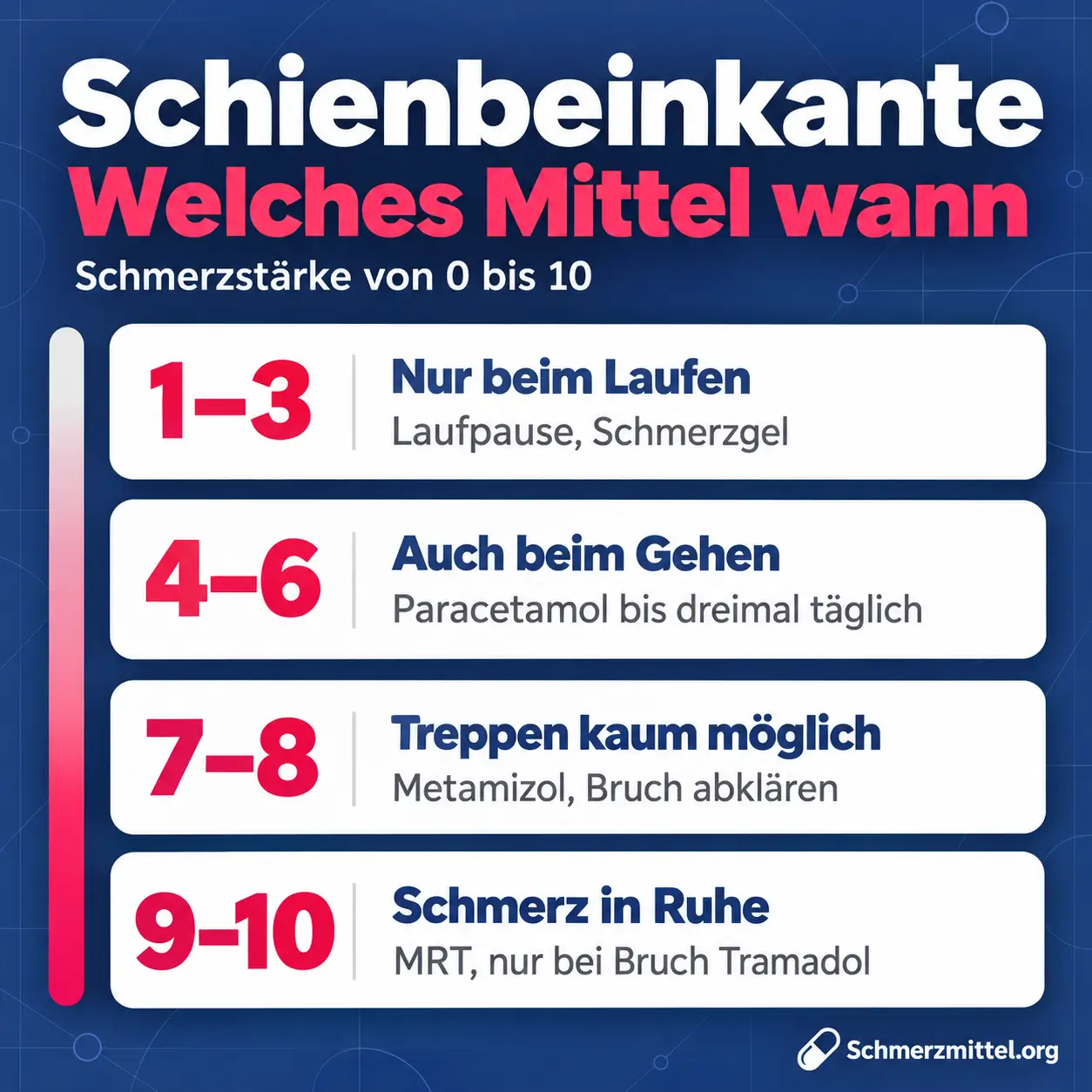Schmerzmittel bei Schienbeinkantensyndrom nach Schmerzstärke, bei 1 bis 3 Laufpause und Schmerzgel, bei 4 bis 6 Paracetamol bis dreimal täglich, bei 7 bis 8 Metamizol und Abklärung eines Bruchs und bei 9 bis 10 ein MRT und nur bei bestätigtem Bruch Tramadol