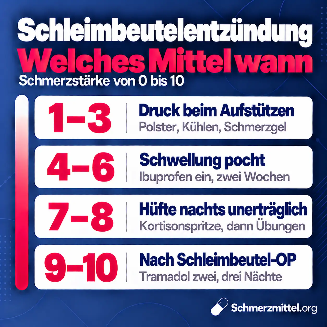 Schmerzmittel bei Schleimbeutelentzündung nach Schmerzstärke, bei 1 bis 3 Polster, Kühlen und Schmerzgel, bei 4 bis 6 Ibuprofen für ein bis zwei Wochen, bei 7 bis 8 an der Hüfte eine Kortisonspritze mit anschließenden Übungen und bei 9 bis 10 nach einer Schleimbeutel-OP Tramadol für zwei bis drei Nächte
