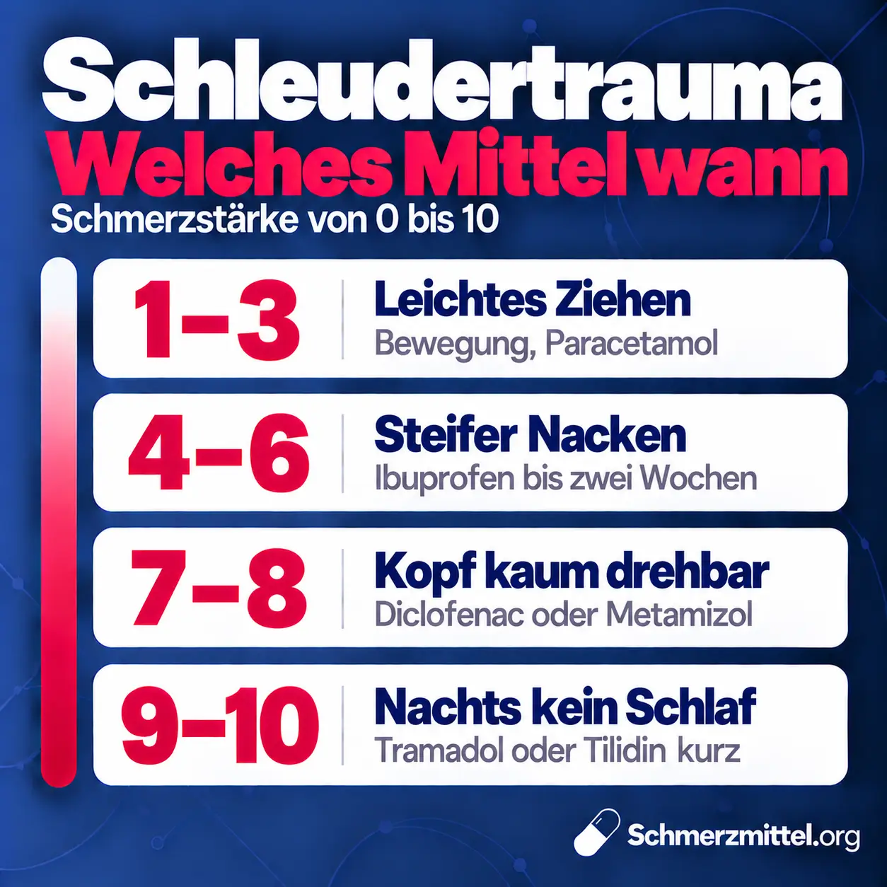 Schmerzmittel bei Schleudertrauma nach Schmerzstärke, bei 1 bis 3 Bewegung und Paracetamol, bei 4 bis 6 Ibuprofen bis zu zwei Wochen, bei 7 bis 8 Diclofenac oder Metamizol und bei 9 bis 10 nachts kurz Tramadol oder Tilidin