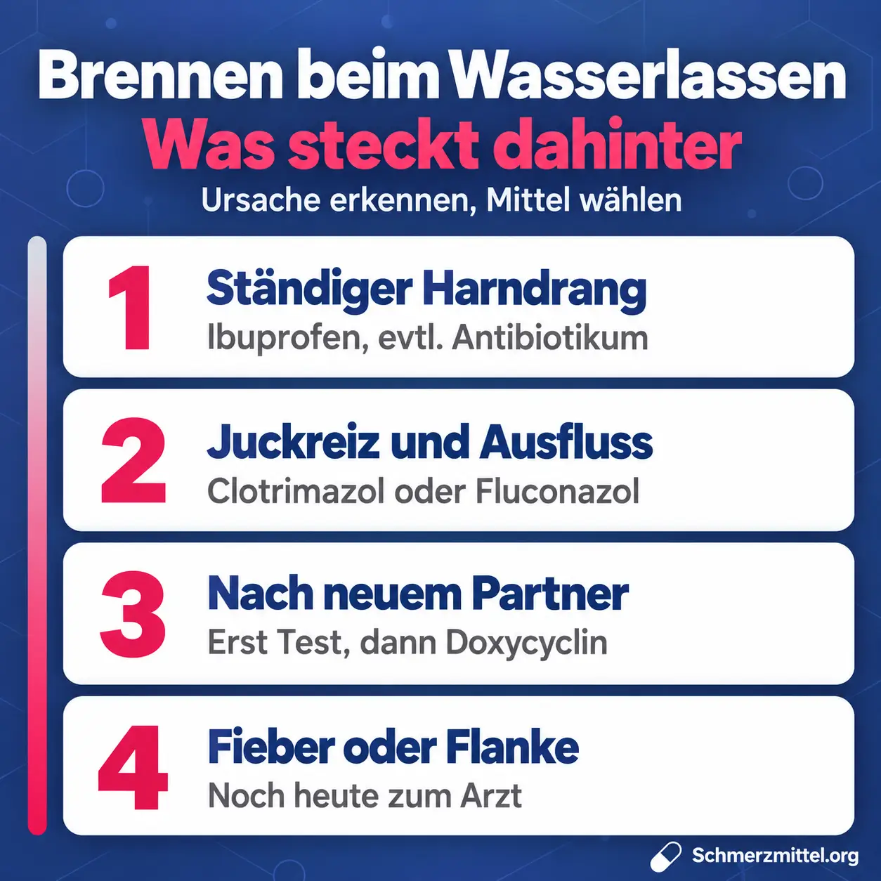 Schmerzen beim Wasserlassen Ursachen, bei ständigem Harndrang Ibuprofen und eventuell Antibiotikum, bei Juckreiz und Ausfluss Clotrimazol oder Fluconazol, nach neuem Partner erst Test und dann Doxycyclin, bei Fieber oder Flankenschmerz noch heute zum Arzt