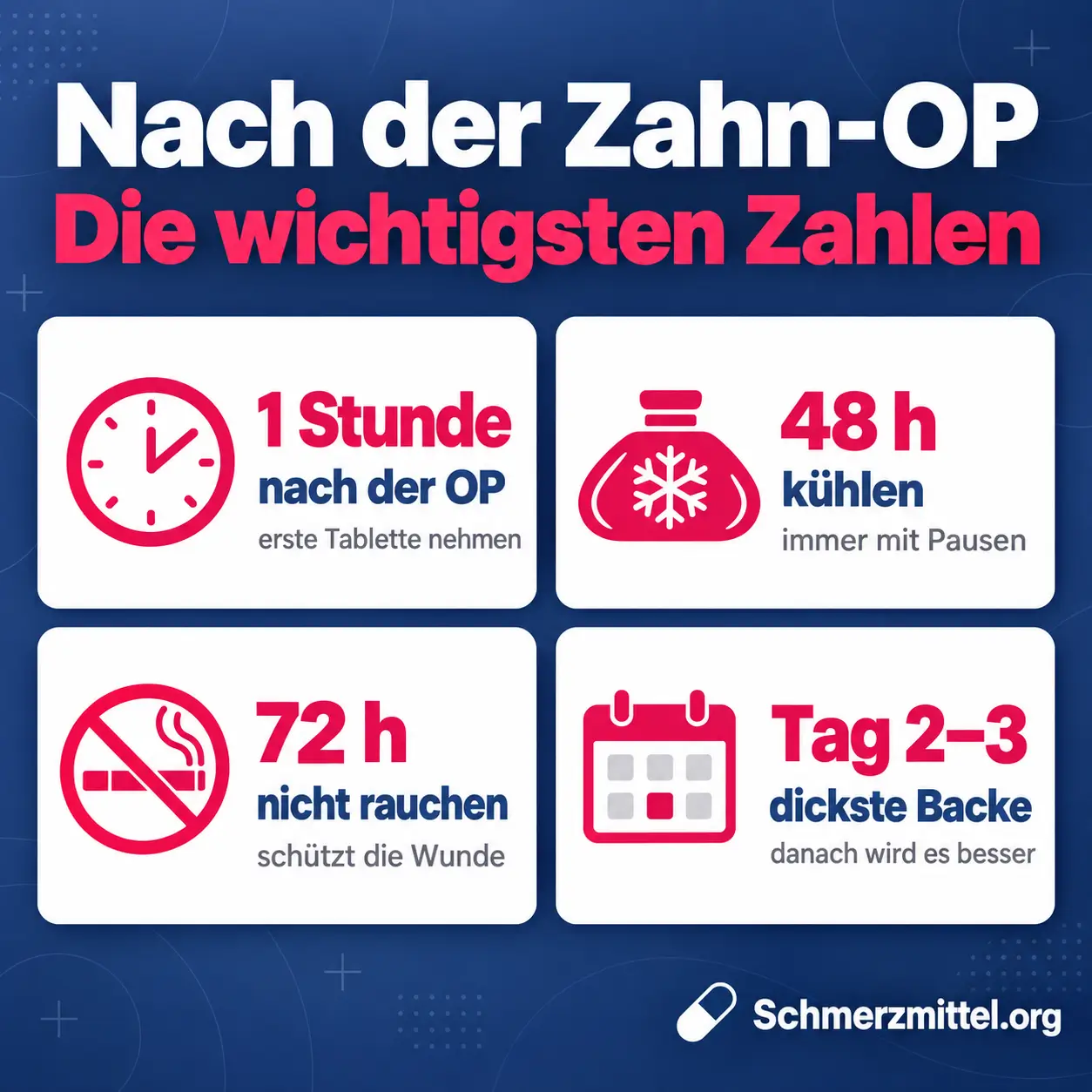 Schmerzen nach Zahn-OP Grafik mit erster Tablette eine Stunde nach der OP, 48 Stunden kühlen, 72 Stunden nicht rauchen und dickster Schwellung an Tag zwei bis drei
