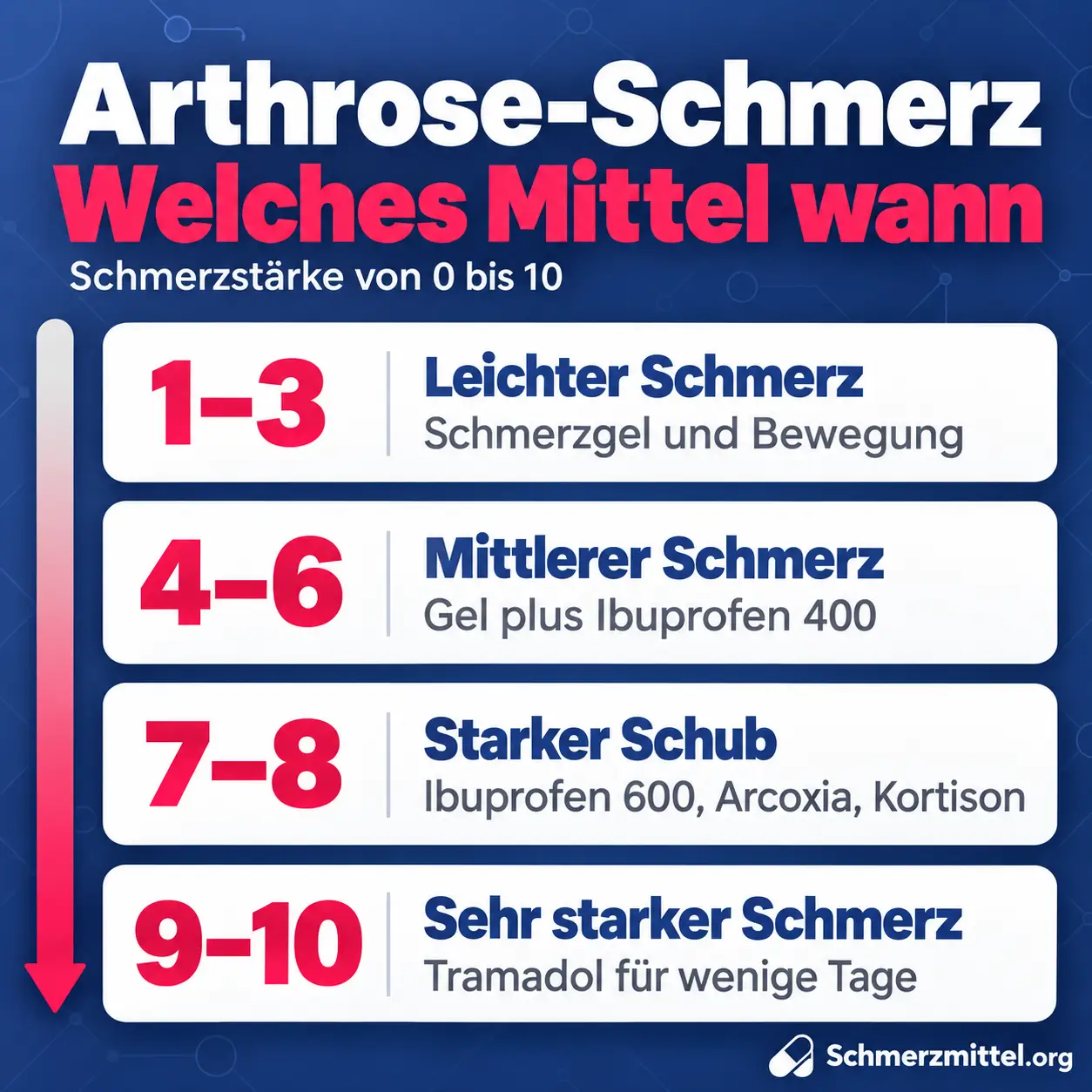 Schmerzmittel bei Arthrose nach Schmerzstärke, bei 1 bis 3 Schmerzgel und Bewegung, bei 4 bis 6 Gel plus Ibuprofen 400, bei 7 bis 8 Ibuprofen 600, Arcoxia oder Kortison und bei 9 bis 10 Tramadol für wenige Tage