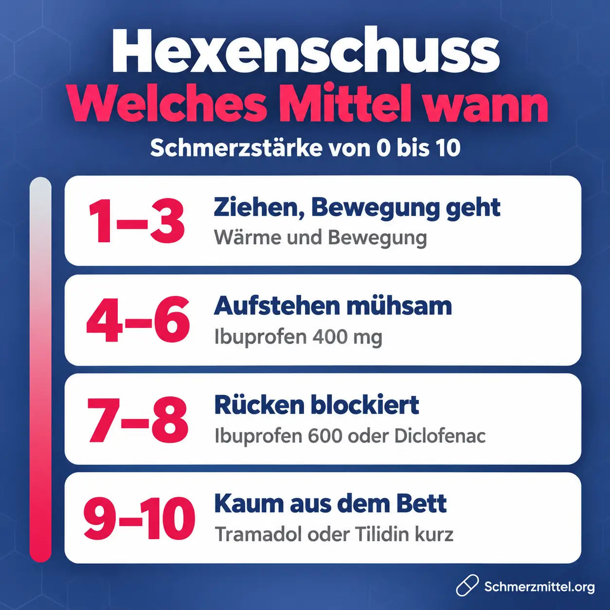 Schmerzmittel bei Hexenschuss nach Schmerzstärke mit Wärme und Bewegung bei 1 bis 3, Ibuprofen 400 mg bei 4 bis 6, Ibuprofen 600 oder Diclofenac bei 7 bis 8 und Tramadol oder Tilidin kurz bei 9 bis 10