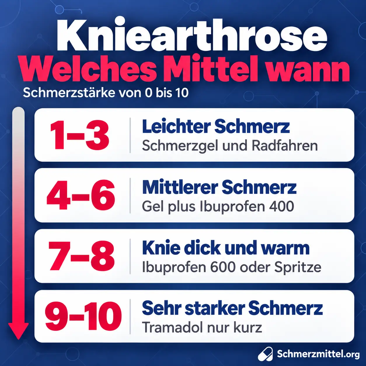 Schmerzmittel bei Kniearthrose, 3D-Modell eines Kniegelenks von vorne mit verschmälertem, rot leuchtendem Gelenkspalt an der Innenseite, davor Schmerzgel und Medikamentenpackung, Icons zu Schmerzgel, Tabletten, Kortisonspritze, Radfahren und Kniebandage