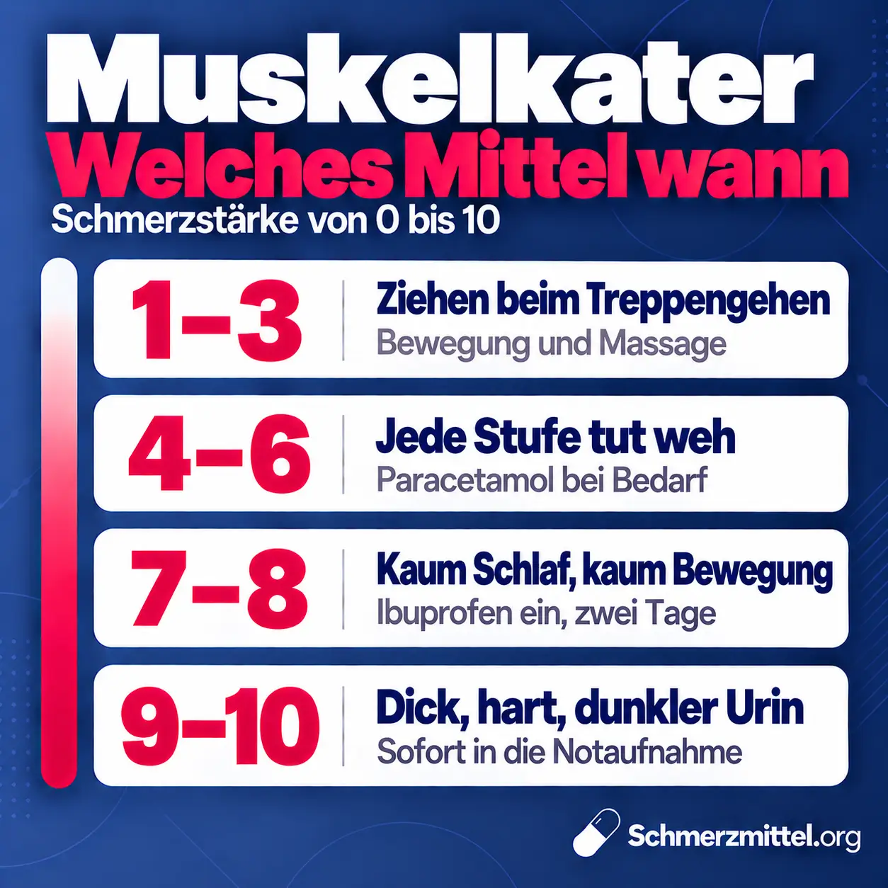 Schmerzmittel bei Muskelkater, 3D-Modell der vorderen Oberschenkelmuskulatur mit flächig rot leuchtenden Muskelfasern vor einem Indoor-Cycling-Studio, davor eine Medikamentenpackung, Icons zu Treppe, Massage, Schmerzmittel, dunklem Urin und Dauer