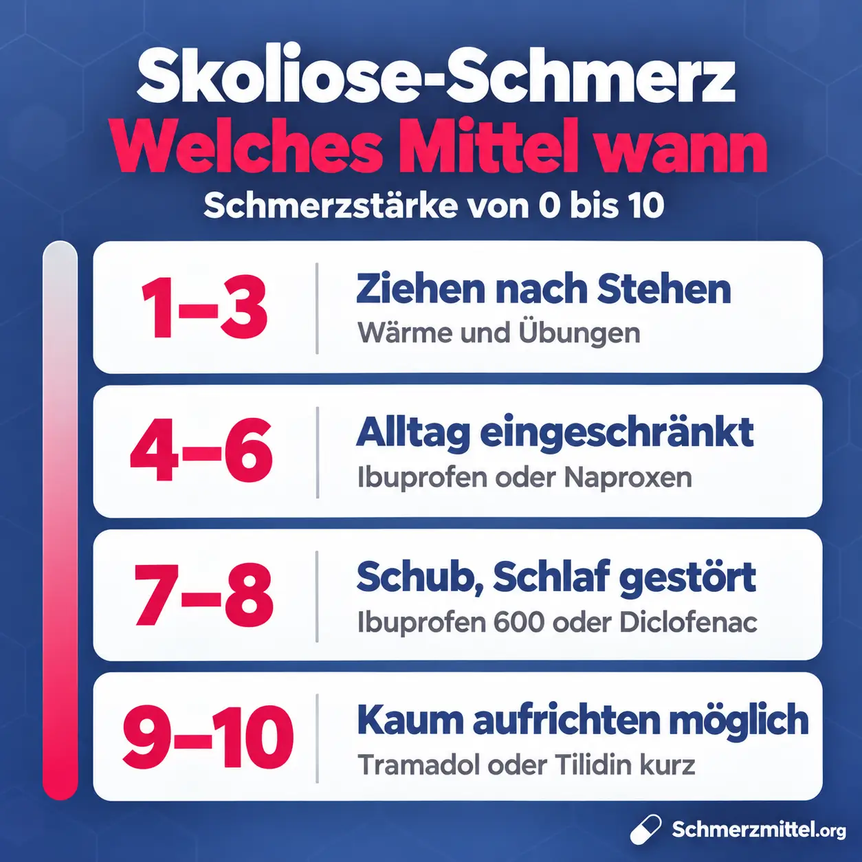 Schmerzmittel bei Skoliose nach Schmerzstärke mit Wärme und Übungen bei 1 bis 3, Ibuprofen oder Naproxen bei 4 bis 6, Ibuprofen 600 oder Diclofenac bei 7 bis 8 und Tramadol oder Tilidin kurz bei 9 bis 10