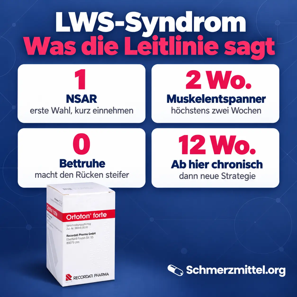 Schmerzmittel bei LWS-Syndrom Grafik mit vier Karten zu NSAR als erste Wahl, Muskelentspannern für höchstens zwei Wochen, Bettruhe und der Grenze zu chronischen Schmerzen neben einer Medikamentenpackung