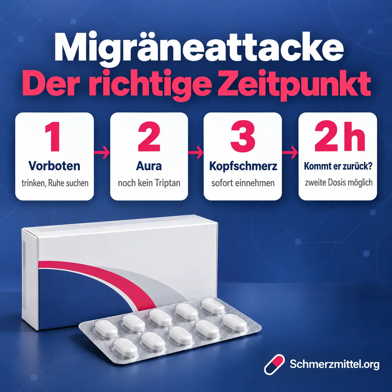 Schmerzmittel bei Migräne Grafik als Zeitstrahl mit Vorboten, Aura, Beginn der Kopfschmerzen zum Einnehmen und zweiter Dosis nach zwei Stunden neben einer Medikamentenpackung