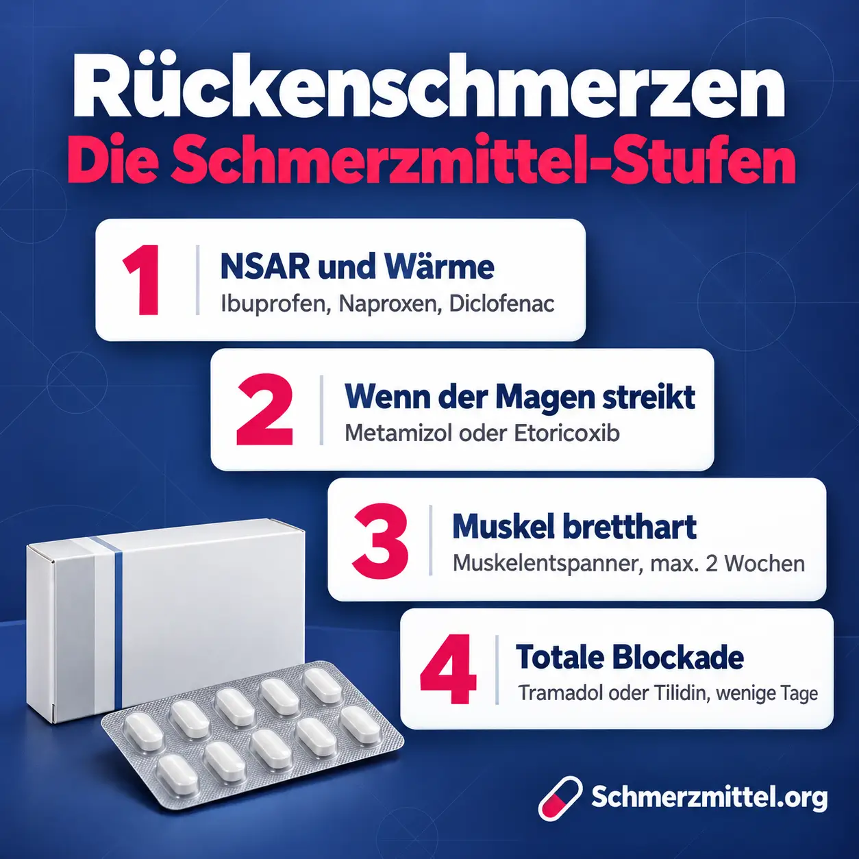 Schmerzmittel bei Rückenschmerzen Grafik als Treppe mit vier Stufen von NSAR und Wärme über Metamizol oder Etoricoxib und Muskelentspanner bis Tramadol oder Tilidin neben einer Medikamentenpackung
