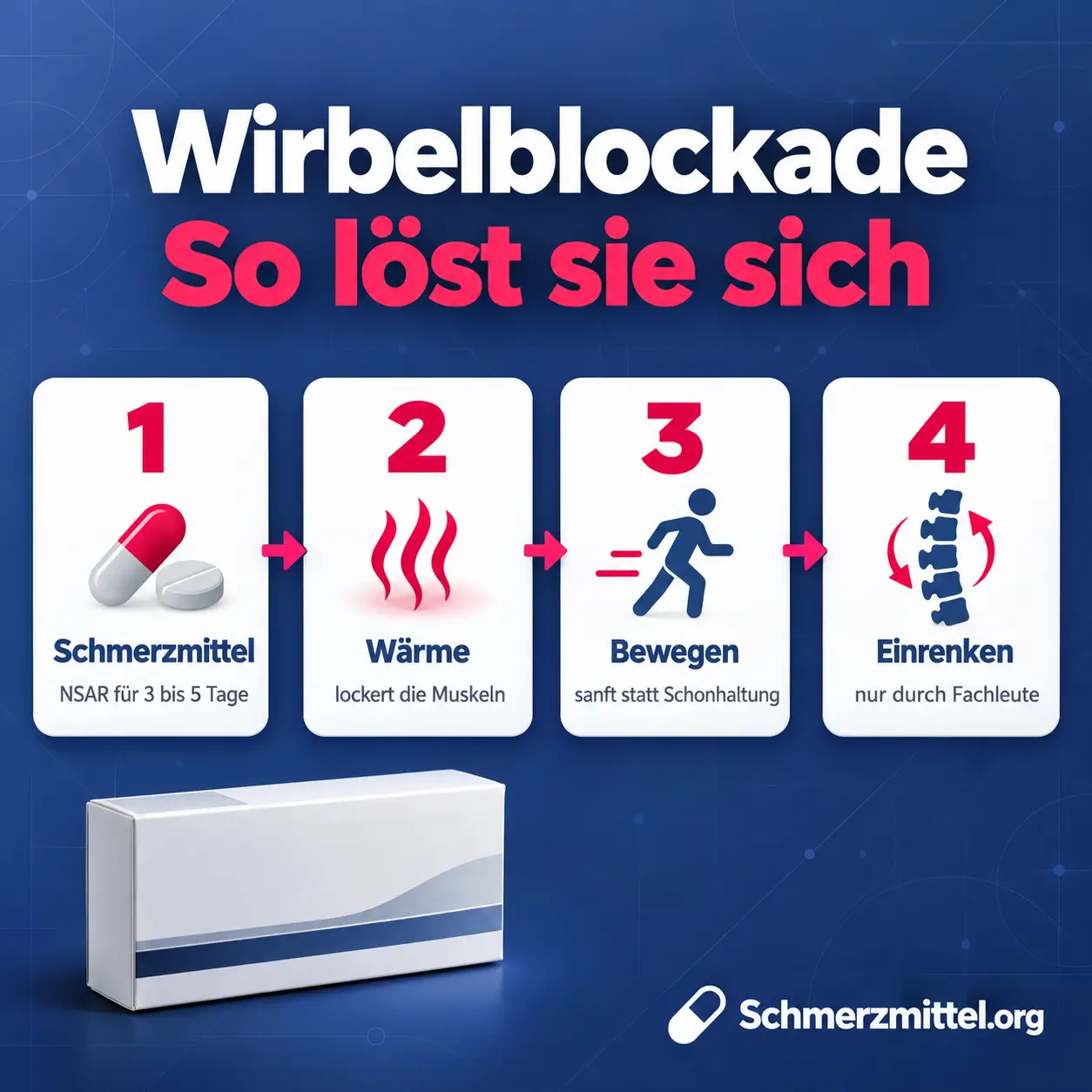 Schmerzmittel bei Wirbelblockade Grafik mit vier Schritten Schmerzmittel, Wärme, sanfte Bewegung und Einrenken durch Fachleute neben einer Medikamentenpackung