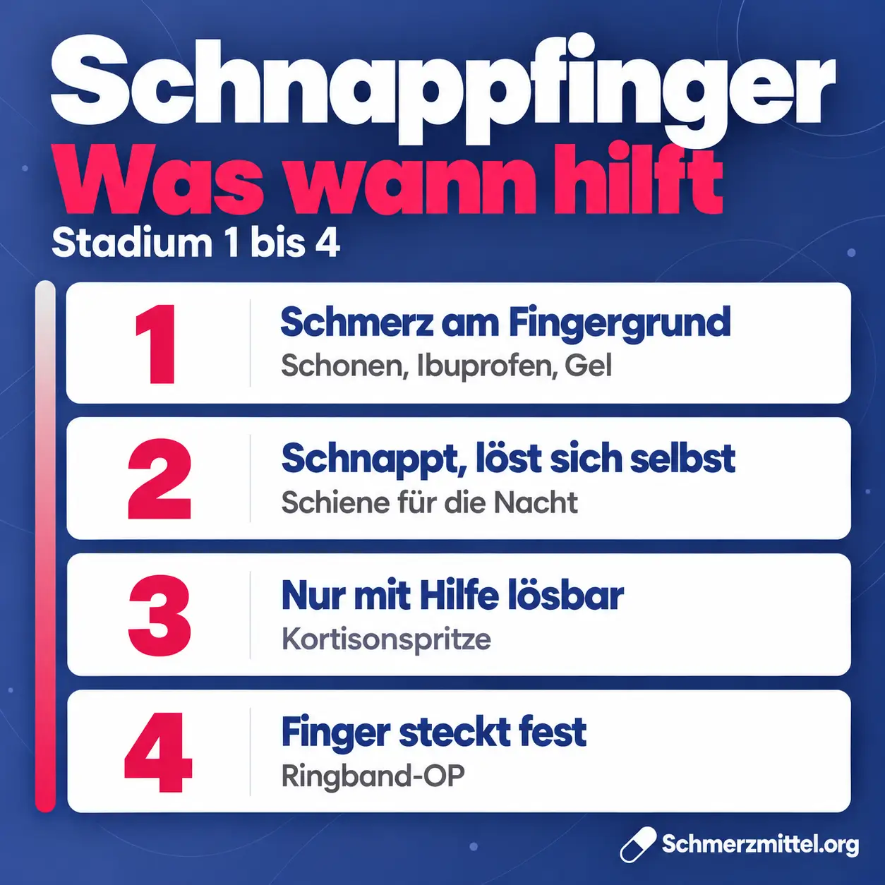 Schnappfinger Stadien, Stadium 1 Schmerz am Fingergrund mit Schonen, Ibuprofen und Gel, Stadium 2 schnappt und löst sich selbst mit Schiene für die Nacht, Stadium 3 nur mit Hilfe lösbar mit Kortisonspritze, Stadium 4 Finger steckt fest mit Ringband-OP