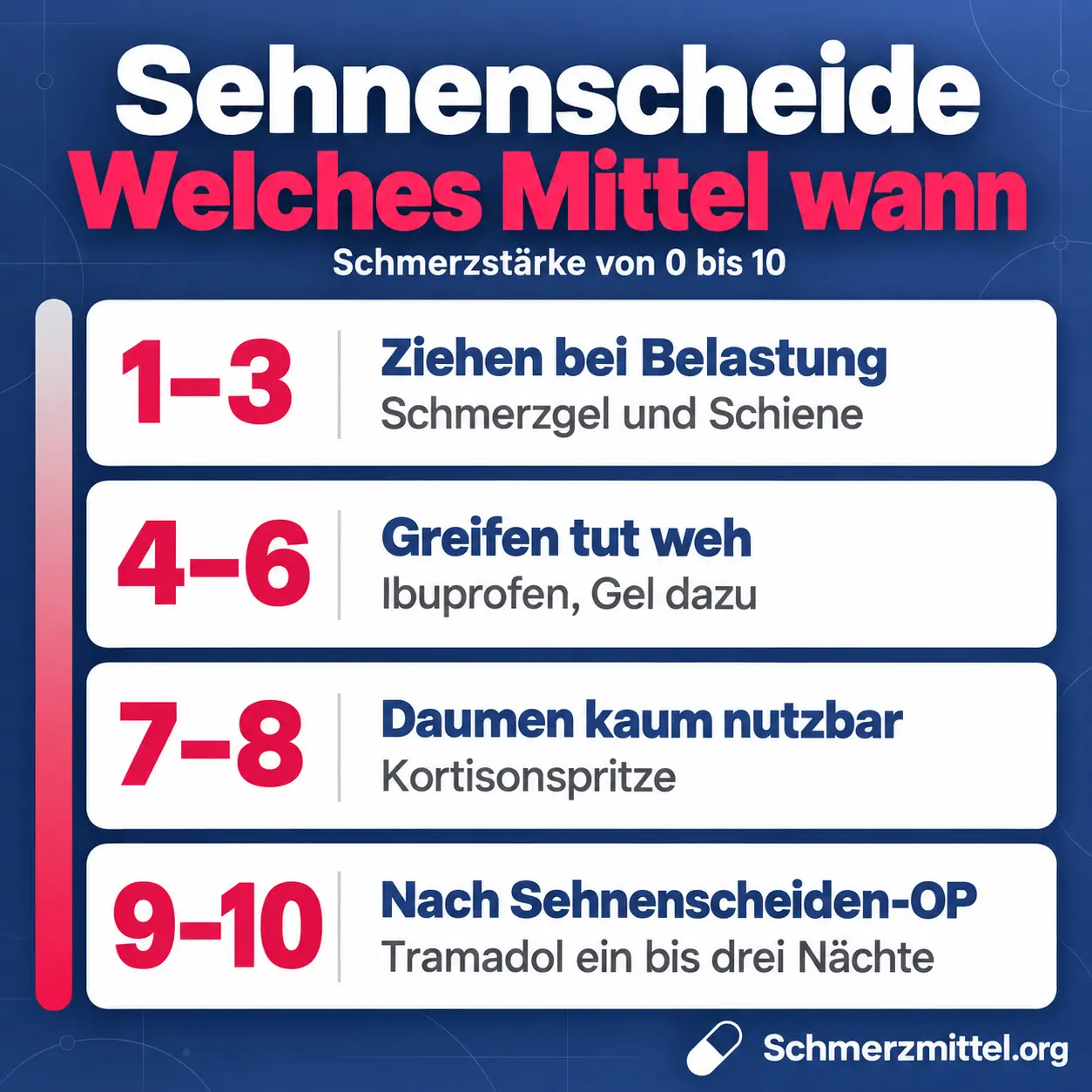 Schmerzmittel bei Sehnenscheidenentzündung nach Schmerzstärke, bei 1 bis 3 Schmerzgel und Schiene, bei 4 bis 6 Ibuprofen mit Gel, bei 7 bis 8 eine Kortisonspritze und bei 9 bis 10 nach einer Sehnenscheiden-OP Tramadol für ein bis drei Nächte
