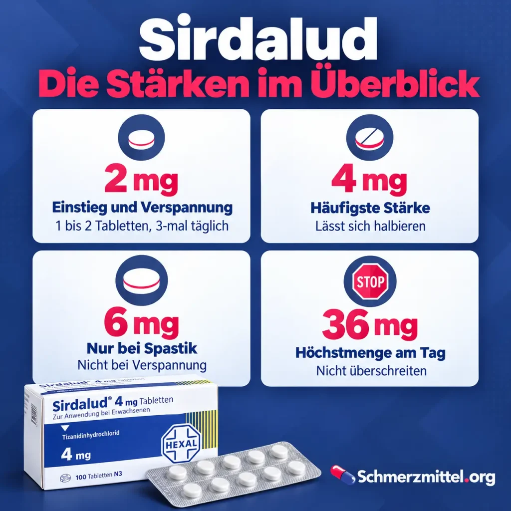 Sirdalud, Infografik zu den Stärken 2 mg für Einstieg und Verspannung, 4 mg als häufigste Stärke, 6 mg nur bei Spastik und 36 mg Höchstmenge am Tag neben der Sirdalud-Packung