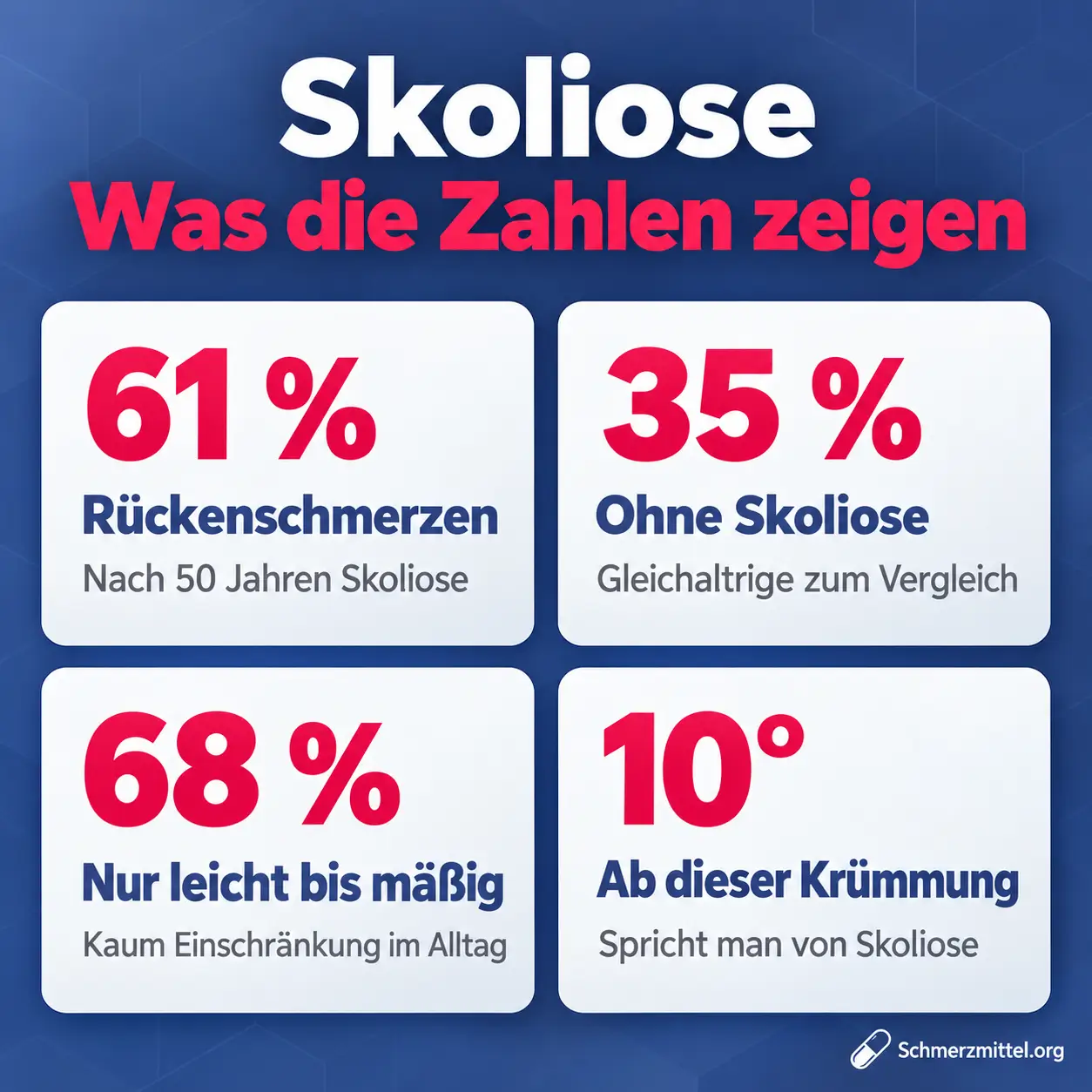 Skoliose und Rückenschmerzen als Grafik mit 61 Prozent chronischen Rückenschmerzen nach 50 Jahren Skoliose, 35 Prozent bei Gleichaltrigen ohne Skoliose, 68 Prozent davon nur leicht bis mäßig und 10 Grad Krümmung als Grenze für die Diagnose