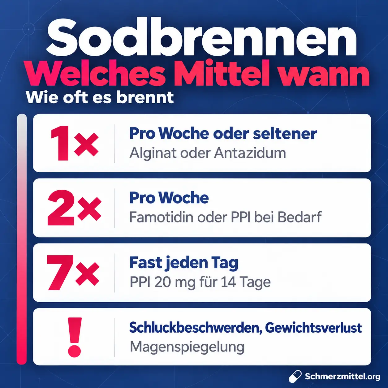 Sodbrennen Mittel nach Häufigkeit, einmal pro Woche oder seltener Alginat oder Antazidum, zweimal pro Woche Famotidin oder PPI bei Bedarf, fast jeden Tag PPI 20 mg für 14 Tage, Schluckbeschwerden und Gewichtsverlust Magenspiegelung