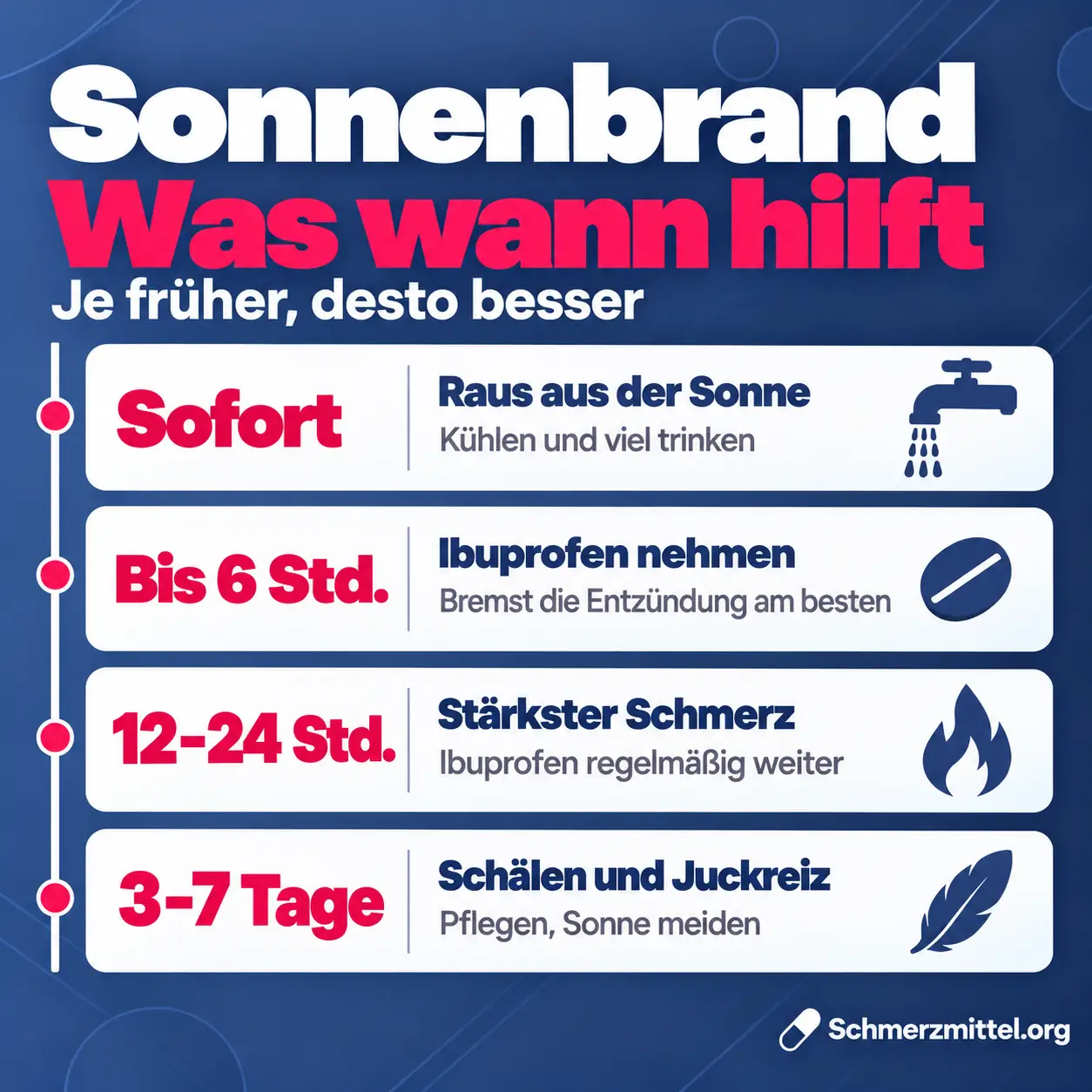 Sonnenbrand was wann hilft, sofort raus aus der Sonne kühlen und trinken, bis 6 Stunden Ibuprofen nehmen, nach 12 bis 24 Stunden stärkster Schmerz, nach 3 bis 7 Tagen Schälen und Juckreiz