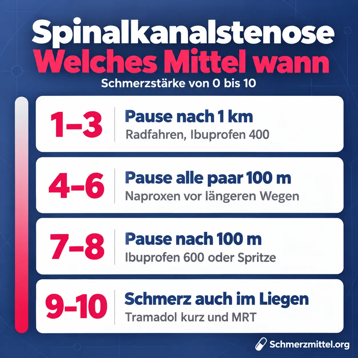Schmerzmittel bei Spinalkanalstenose nach Schmerzstärke, bei 1 bis 3 und Pause nach einem Kilometer Radfahren und Ibuprofen 400, bei 4 bis 6 Naproxen vor längeren Wegen, bei 7 bis 8 Ibuprofen 600 oder Spritze und bei 9 bis 10 Tramadol kurz und MRT