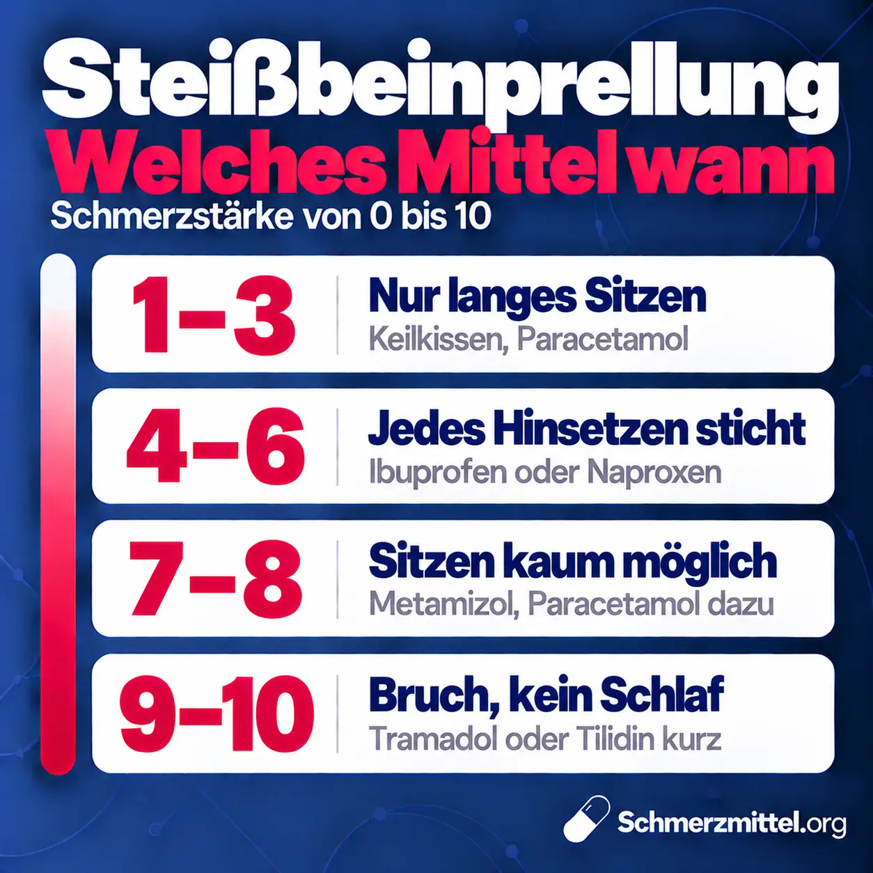 Schmerzmittel bei Steißbeinprellung nach Schmerzstärke, bei 1 bis 3 Keilkissen und Paracetamol, bei 4 bis 6 Ibuprofen oder Naproxen, bei 7 bis 8 Metamizol mit Paracetamol und bei 9 bis 10 bei einem Bruch kurz Tramadol oder Tilidin