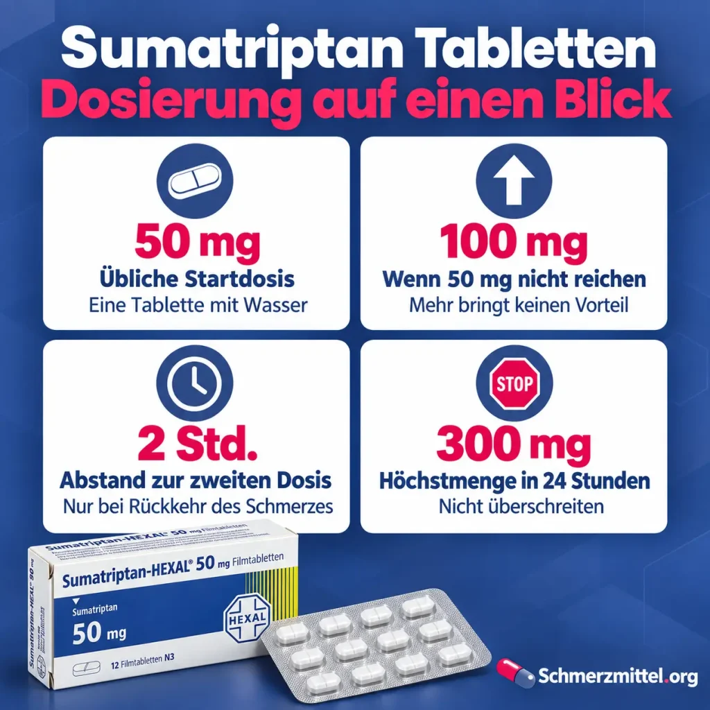 Sumatriptan, Infografik zur Dosierung der Tabletten mit 50 mg Startdosis, 100 mg bei Bedarf, 2 Stunden Abstand zur zweiten Dosis und 300 mg Höchstmenge in 24 Stunden neben der Packung