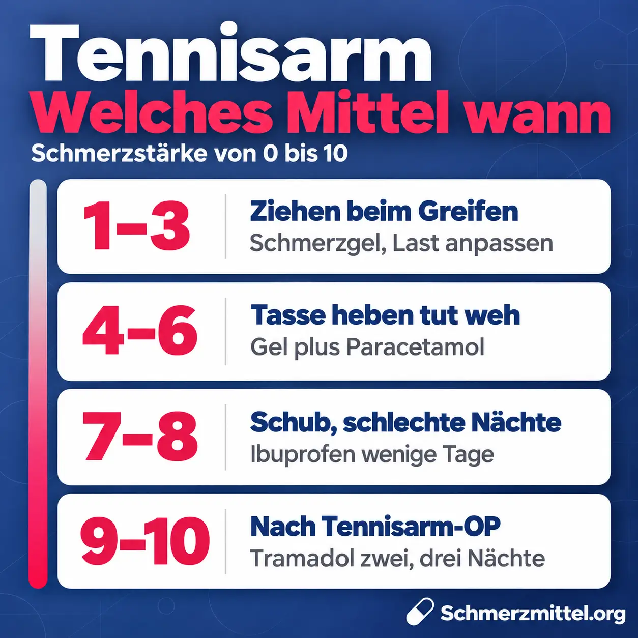 Schmerzmittel bei Tennisarm nach Schmerzstärke, bei 1 bis 3 Schmerzgel und angepasste Belastung, bei 4 bis 6 Gel plus Paracetamol, bei 7 bis 8 Ibuprofen für wenige Tage und bei 9 bis 10 nach einer Tennisarm-OP Tramadol für zwei bis drei Nächte