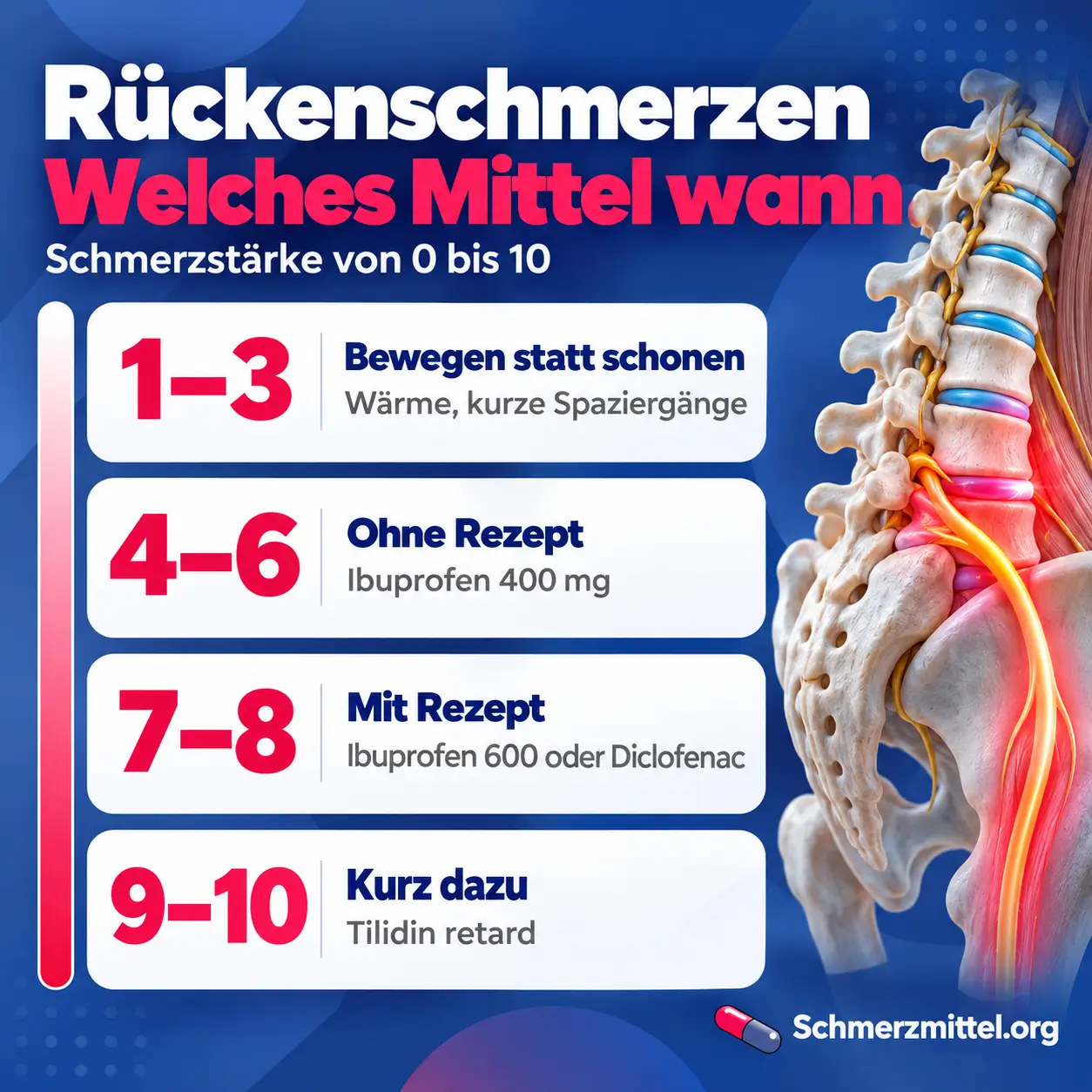 Tilidin bei Rückenschmerzen nach Schmerzstärke mit Wärme und kurzen Spaziergängen bei 1 bis 3, Ibuprofen 400 mg bei 4 bis 6, Ibuprofen 600 oder Diclofenac bei 7 bis 8 und Tilidin retard zusätzlich bei 9 bis 10
