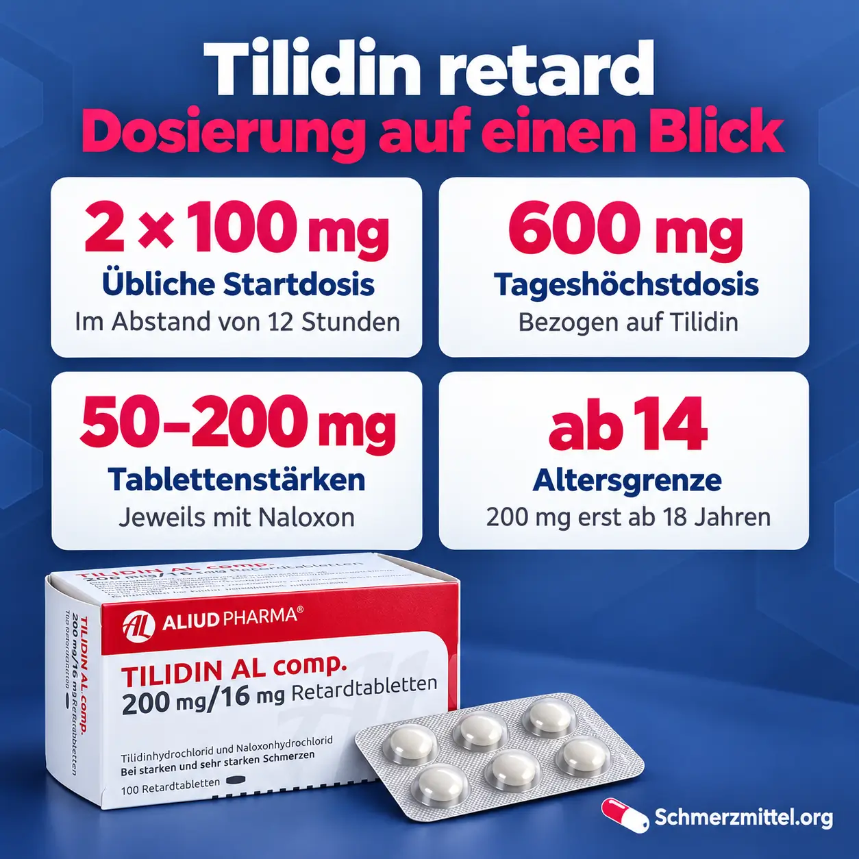 Tilidin Infografik mit vier Karten zu zweimal 100 mg Startdosis, 600 mg Tageshöchstdosis, Tablettenstärken von 50 bis 200 mg und Altersgrenze ab 14 Jahren sowie Tilidin Packung mit Blister