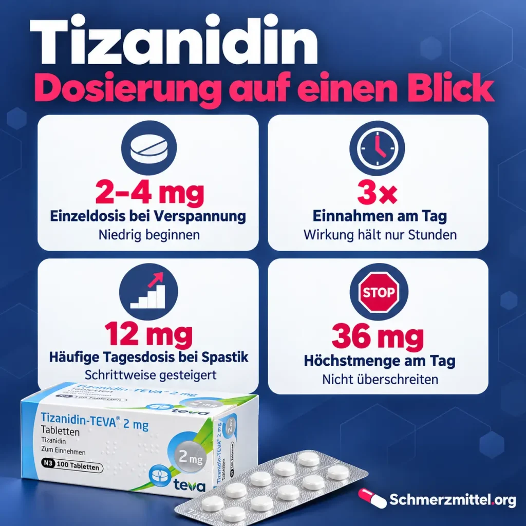 Tizanidin, Infografik zur Dosierung mit 2 bis 4 mg Einzeldosis, drei Einnahmen am Tag, 12 mg häufiger Tagesdosis bei Spastik und 36 mg Höchstmenge neben der Tizanidin-Packung