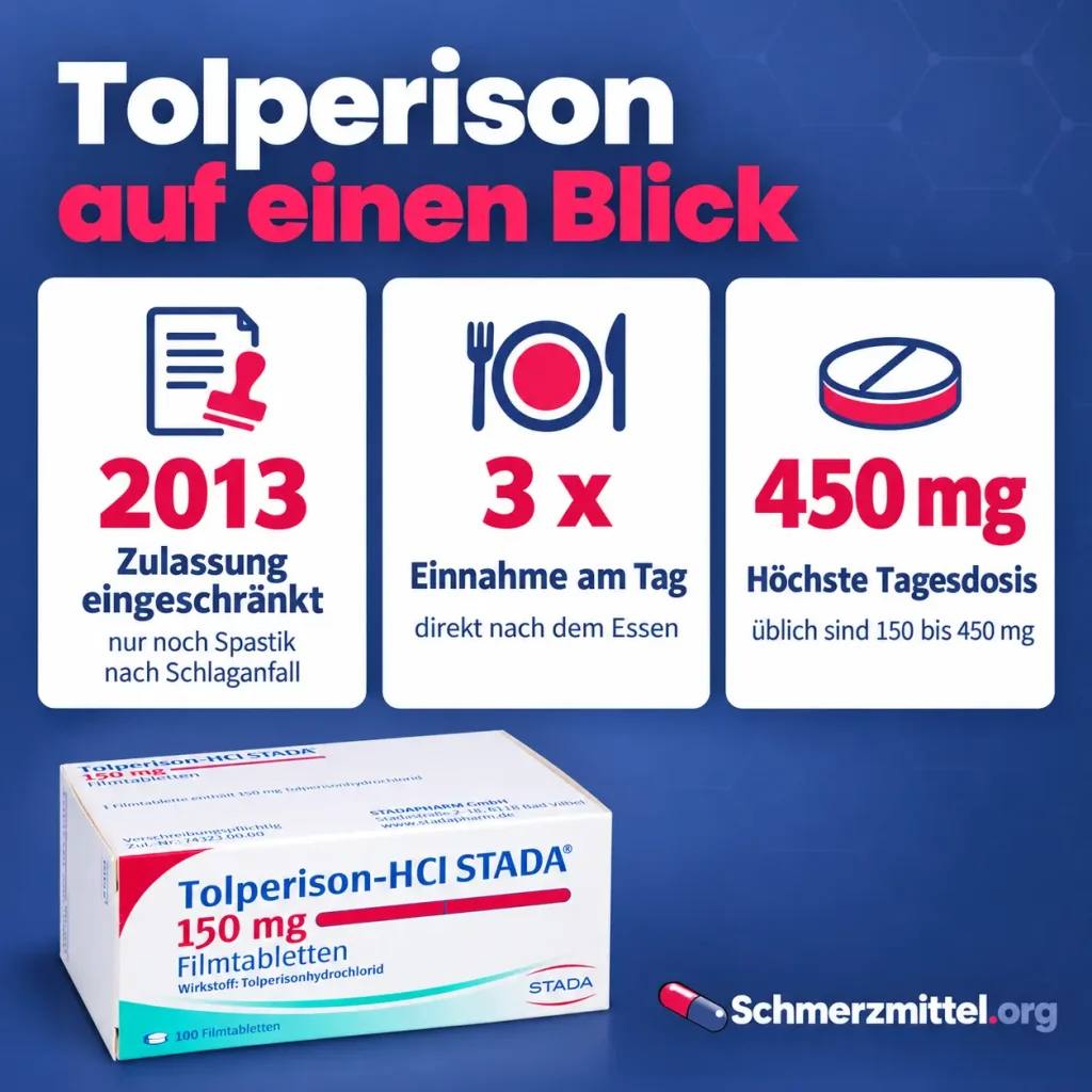 Tolperison als Infografik mit eingeschränkter Zulassung seit 2013, Einnahme dreimal täglich nach dem Essen, Tagesdosis bis 450 mg und Tolperison-Verpackung