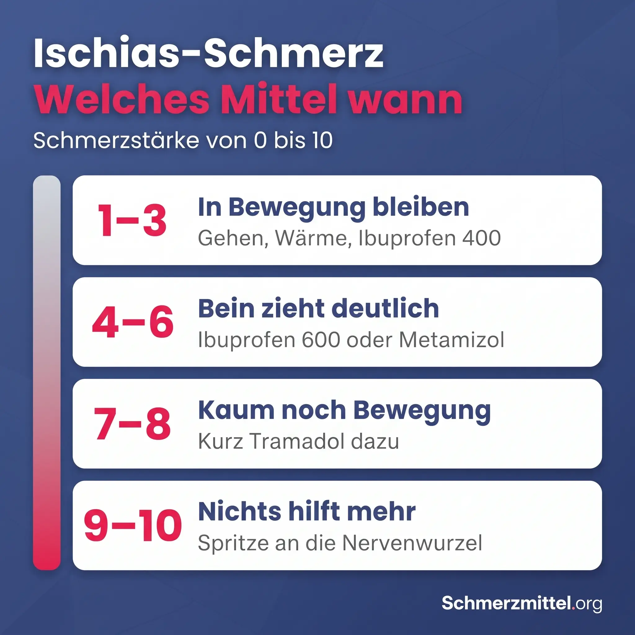 Tramadol bei Ischias nach Schmerzstärke mit Bewegung, Wärme und Ibuprofen 400 bei 1 bis 3, Ibuprofen 600 oder Metamizol bei 4 bis 6, kurz Tramadol dazu bei 7 bis 8 und Spritze an die Nervenwurzel bei 9 bis 10