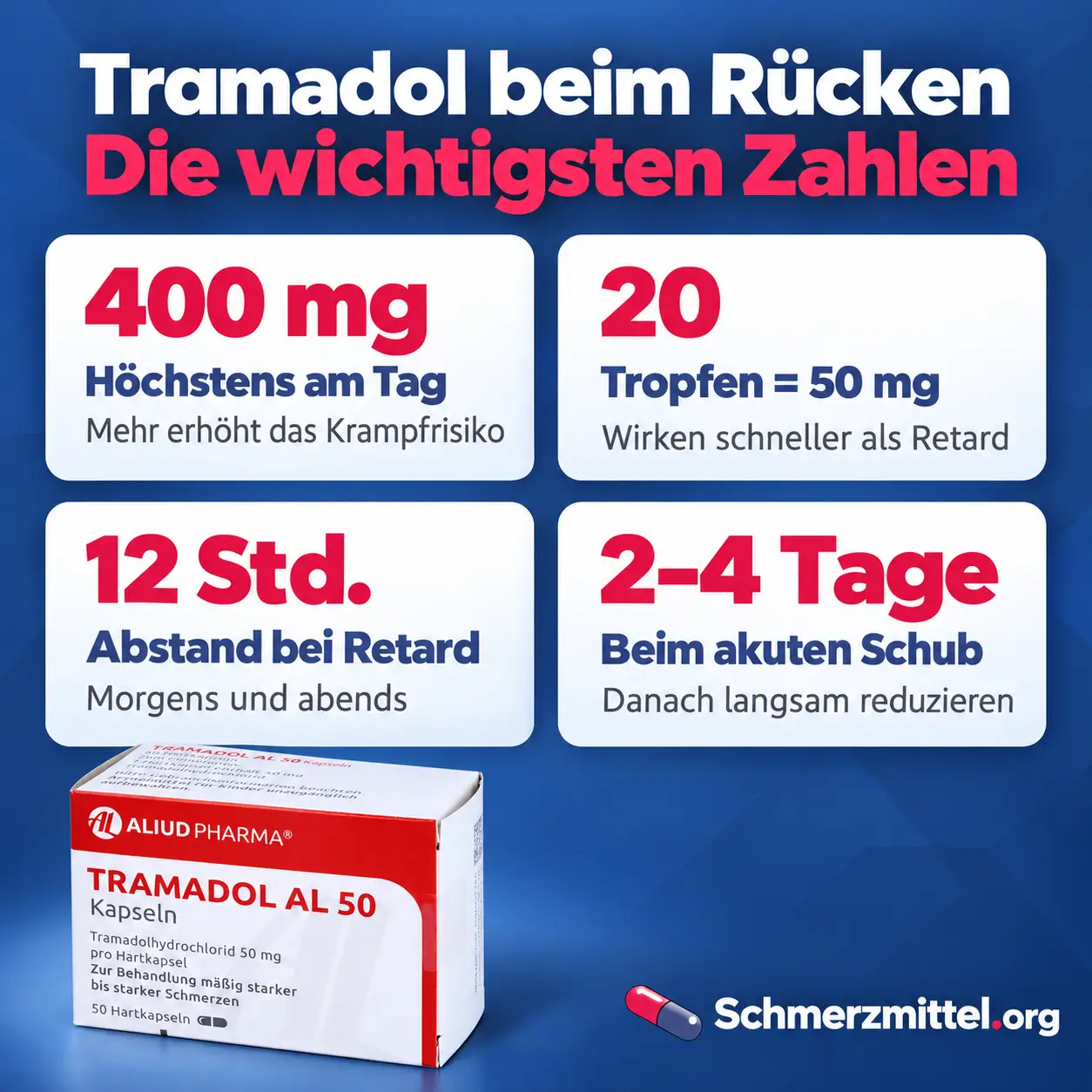 Tramadol bei Rückenschmerzen als Grafik mit höchstens 400 mg am Tag, 20 Tropfen gleich 50 mg, 12 Stunden Abstand bei Retard und 2 bis 4 Tagen beim akuten Schub mit Tramadol Packung