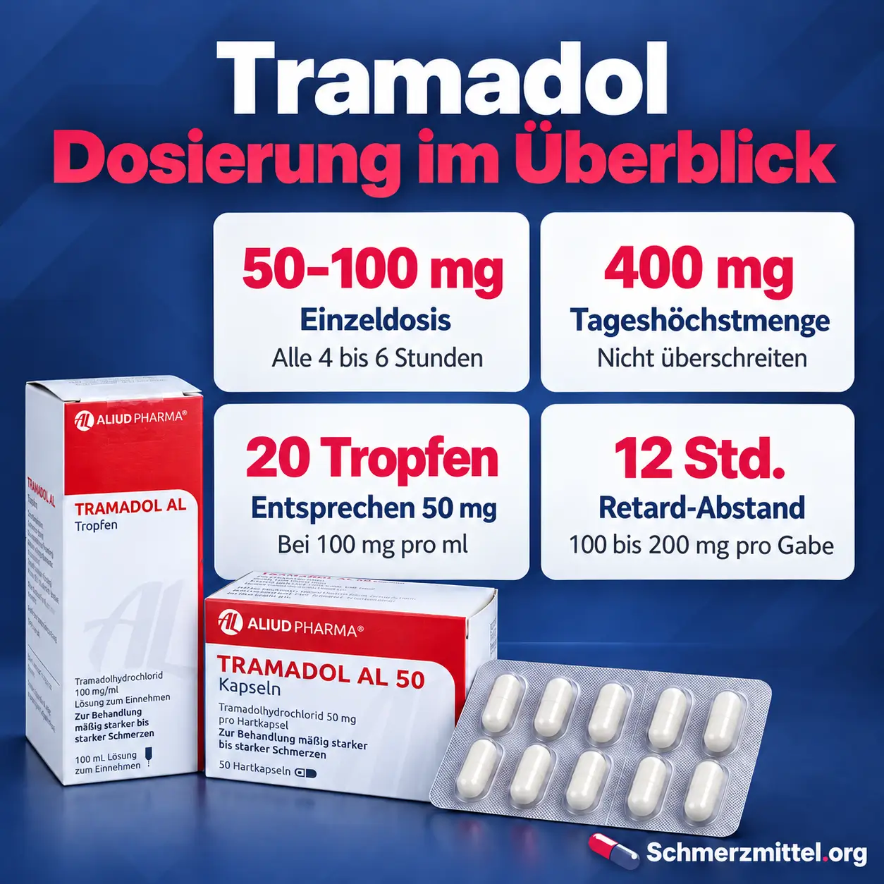 Tramadol Infografik mit vier Karten zu 50 bis 100 mg Einzeldosis, 400 mg Tageshöchstmenge, 20 Tropfen gleich 50 mg und 12 Stunden Abstand bei Retard sowie Tramadol Packung mit Blister