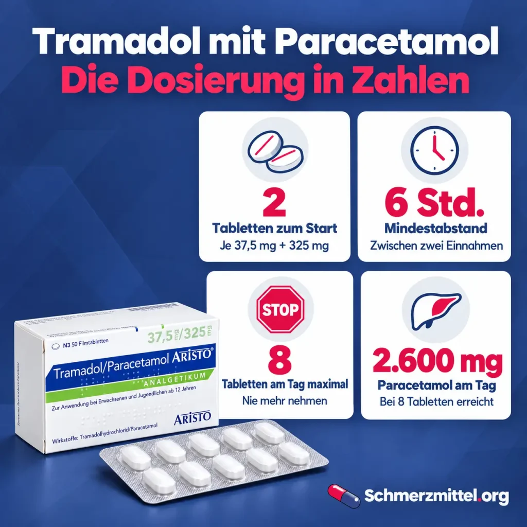 Tramadol mit Paracetamol, Infografik zur Dosierung mit 2 Tabletten zum Start, 6 Stunden Mindestabstand, höchstens 8 Tabletten am Tag und 2.600 mg Paracetamol neben der Packung