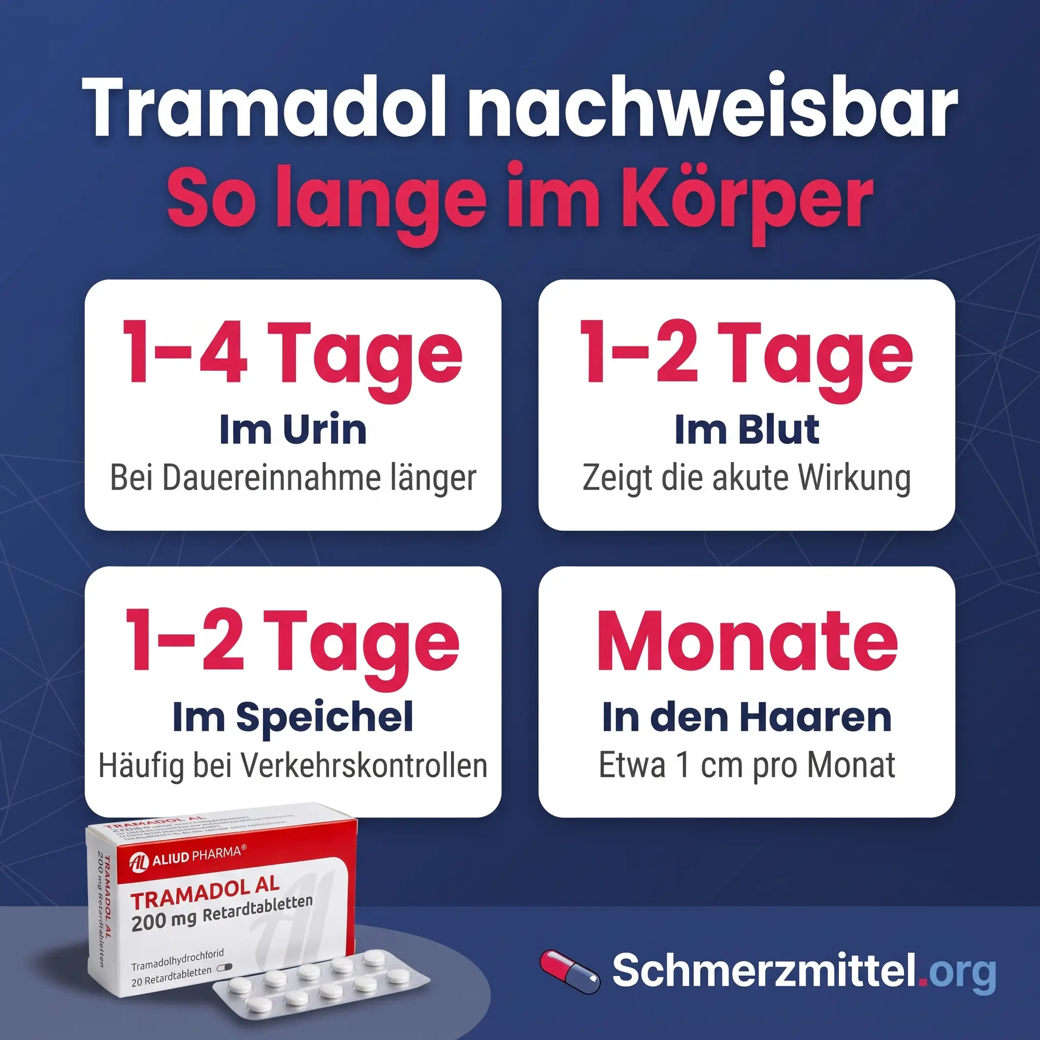 Tramadol nachweisbar als Grafik mit 1 bis 4 Tagen im Urin, 1 bis 2 Tagen im Blut, 1 bis 2 Tagen im Speichel und mehreren Monaten in den Haaren sowie Tramadol Packung