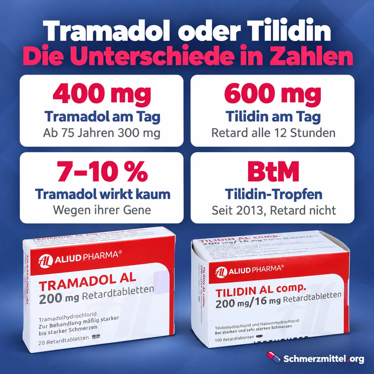 Tramadol oder Tilidin Infografik mit 400 mg Tramadol am Tag, 600 mg Tilidin am Tag, 7 bis 10 Prozent schwacher Tramadol-Wirkung durch Gene und BtM-Pflicht der Tilidin-Tropfen, darunter beide Packungen