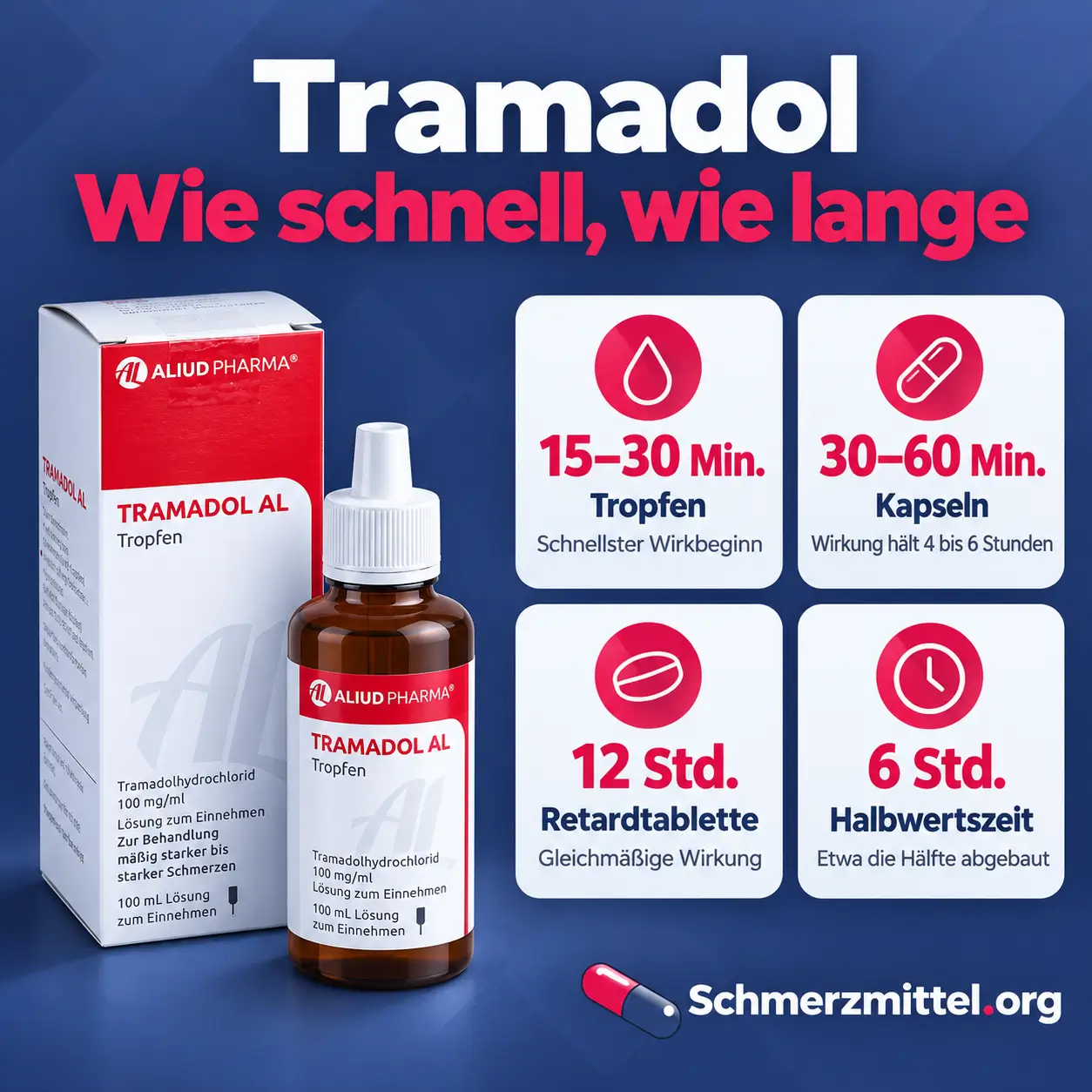 Tramadol Infografik mit vier Karten zu 15 bis 30 Minuten bei Tropfen, 30 bis 60 Minuten bei Kapseln, 12 Stunden bei Retard und 6 Stunden Halbwertszeit sowie Tramadol Packung mit Tropfflasche