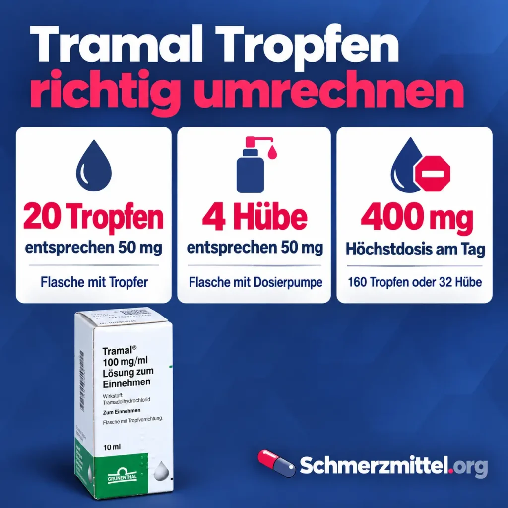 Tramal Tropfen Dosierung als Infografik mit 20 Tropfen oder 4 Hüben für 50 mg, Höchstdosis 400 mg am Tag und Tramal-Verpackung